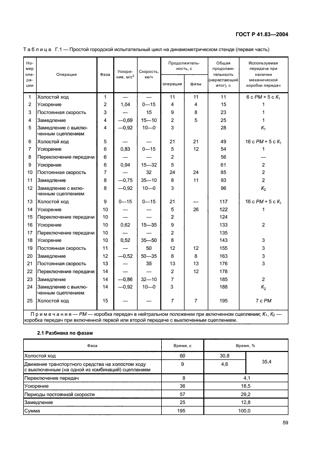 ГОСТ Р 41.83-2004