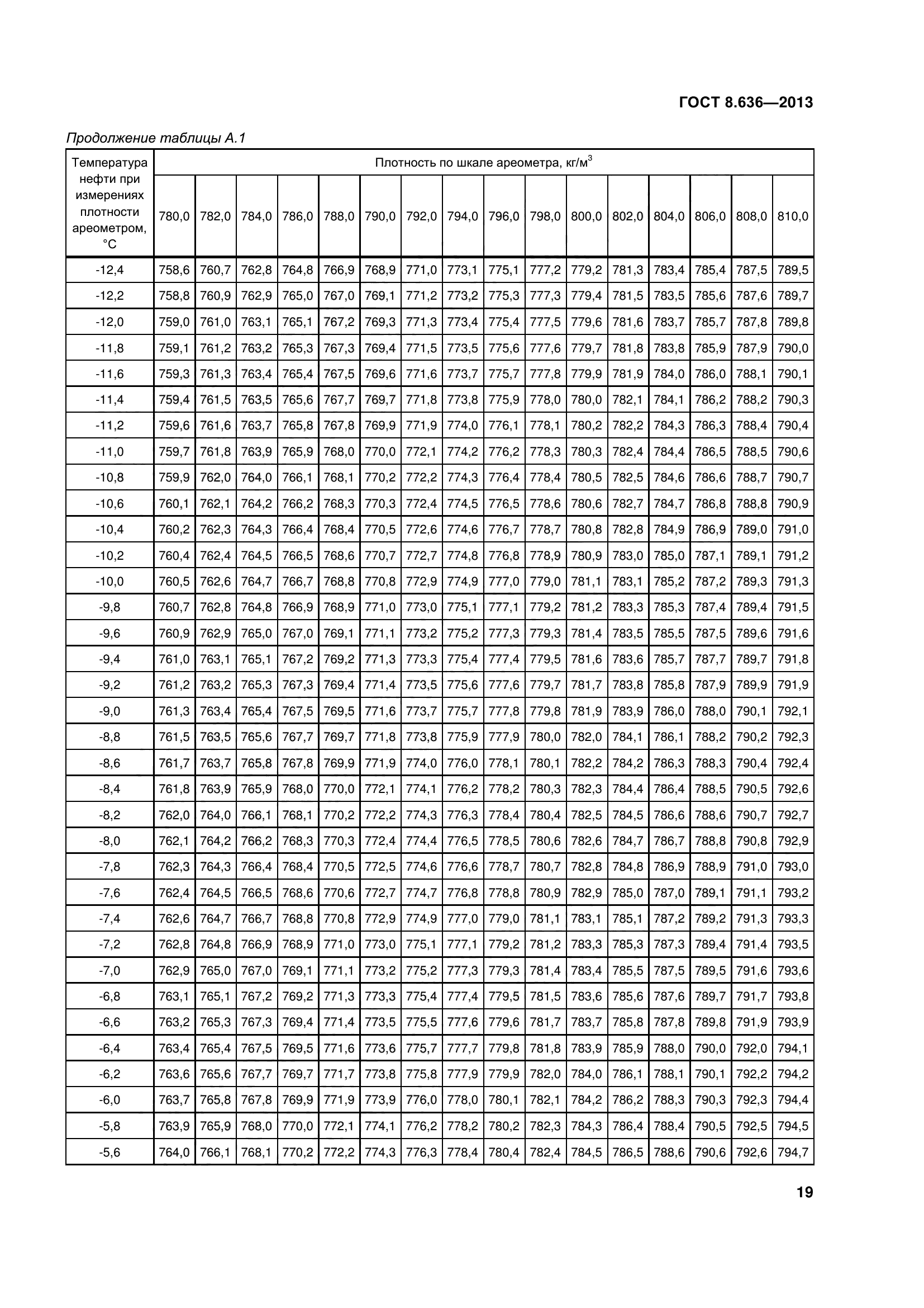 ГОСТ 8.636-2013