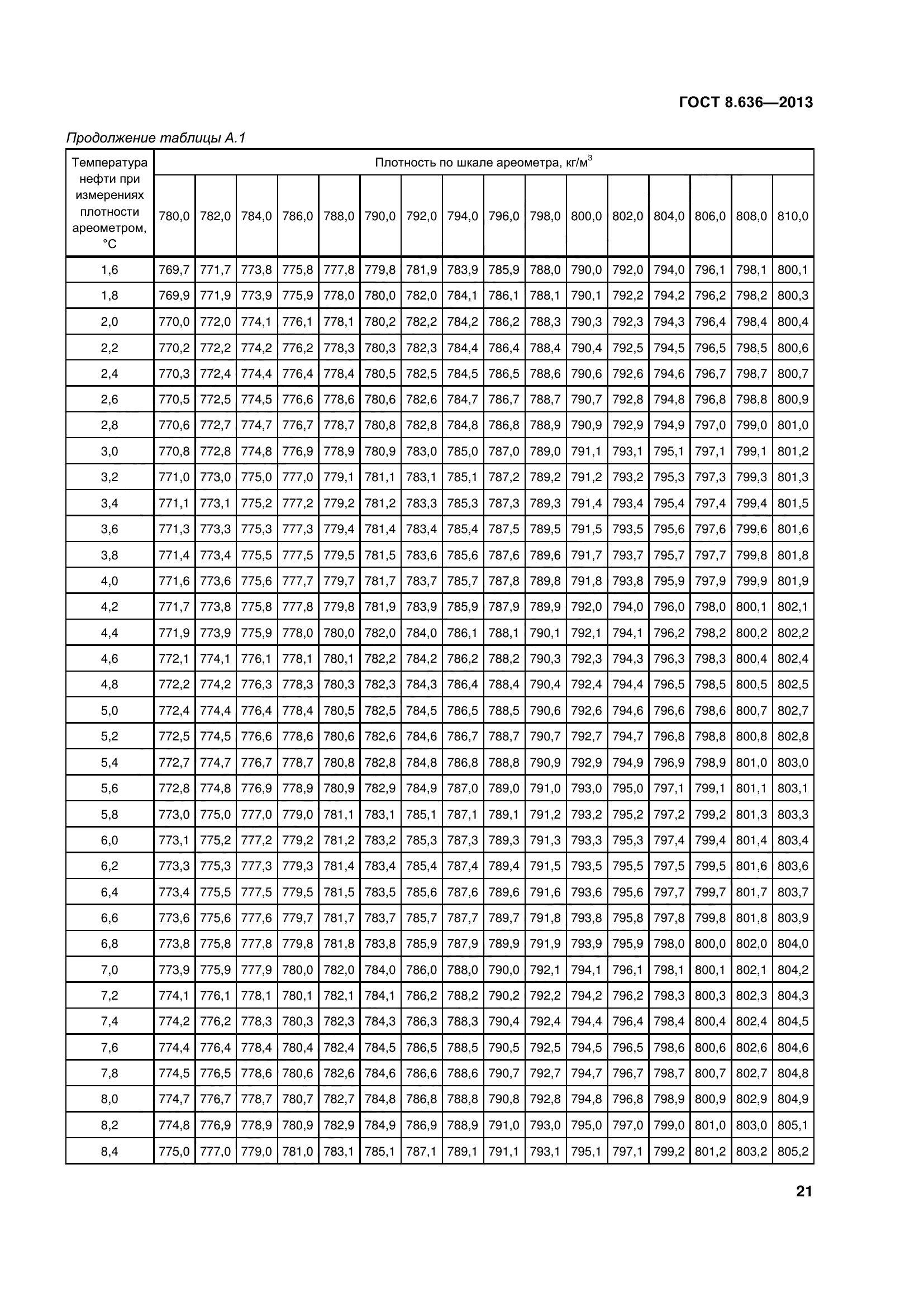 ГОСТ 8.636-2013