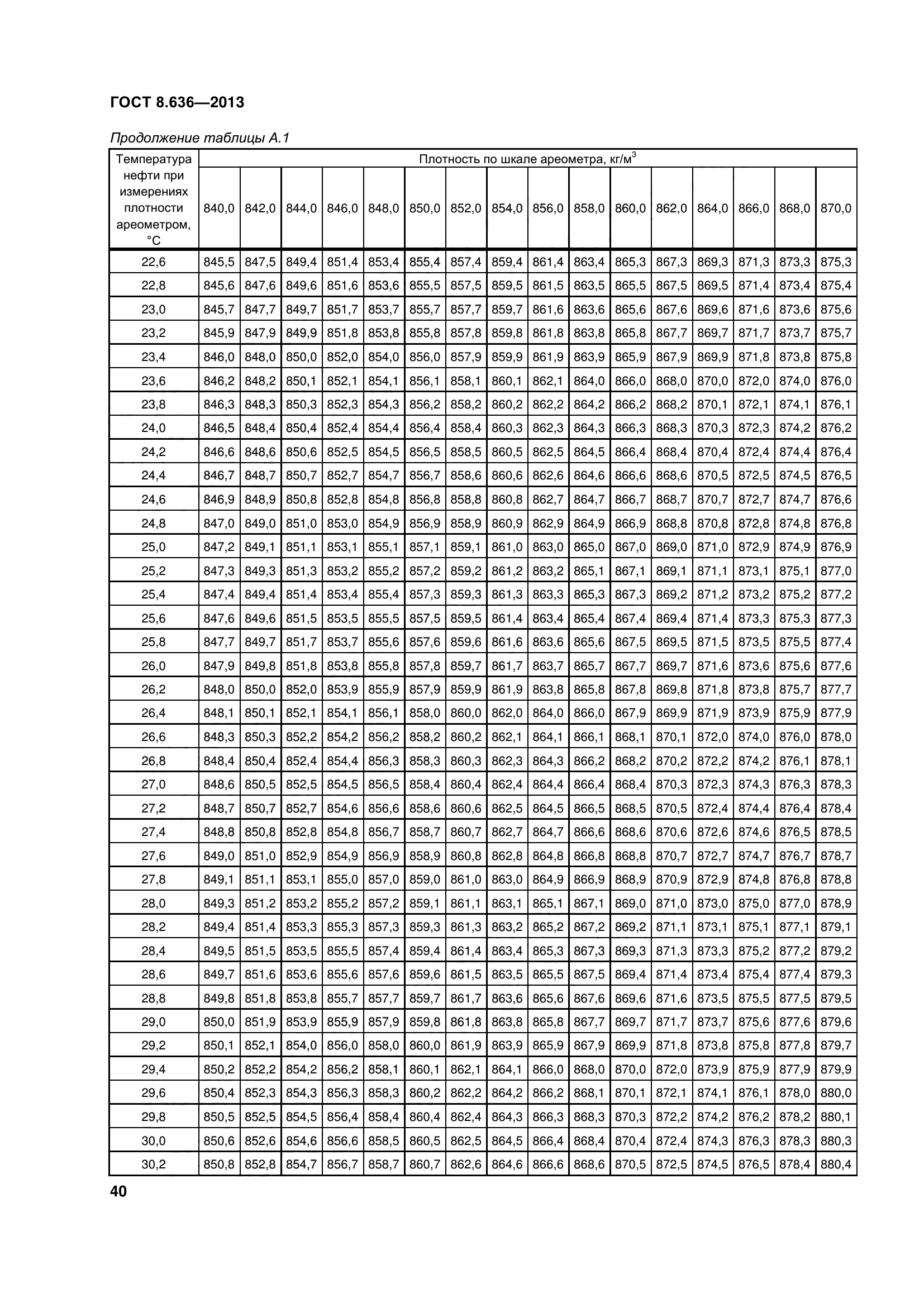 ГОСТ 8.636-2013