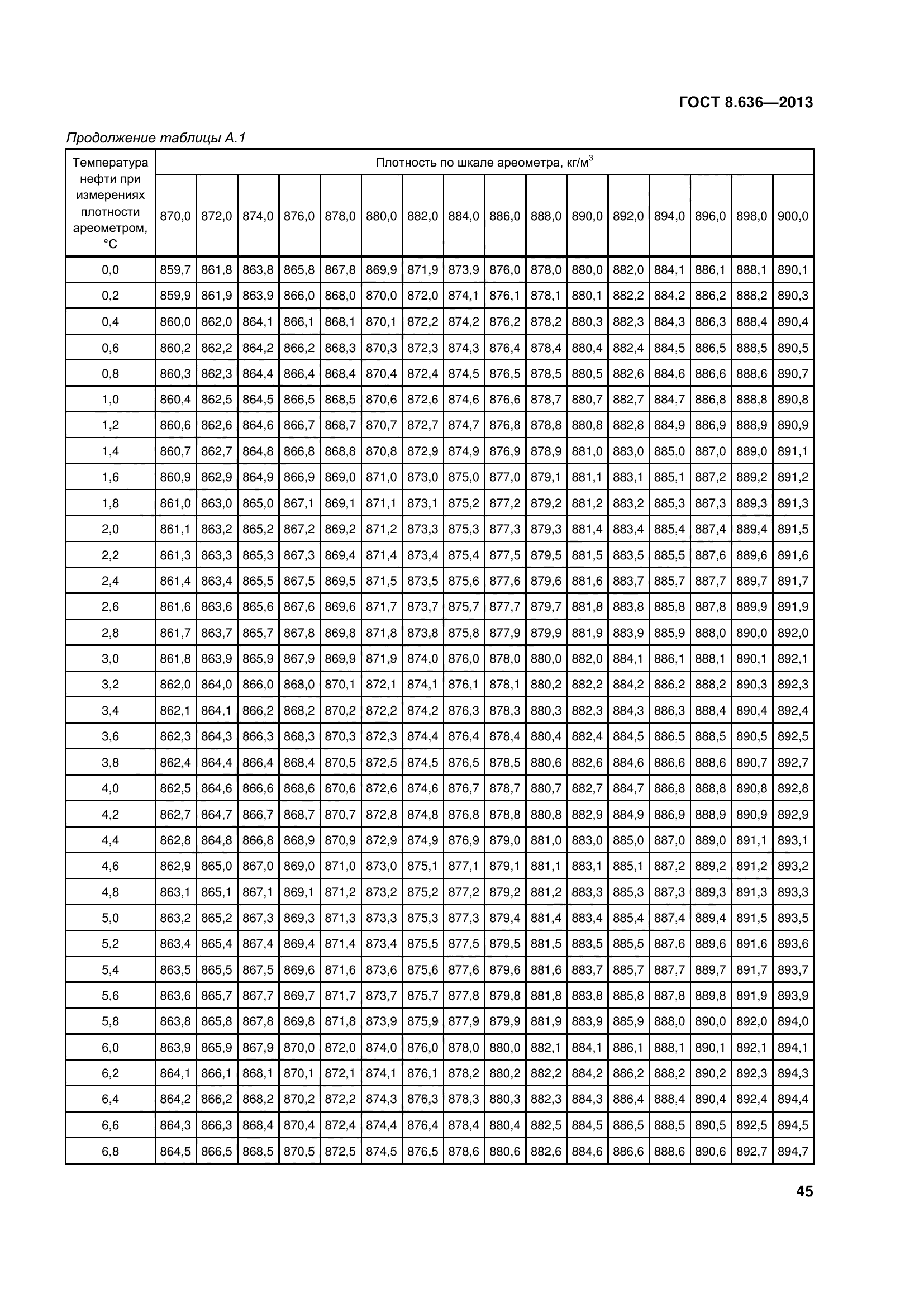 ГОСТ 8.636-2013