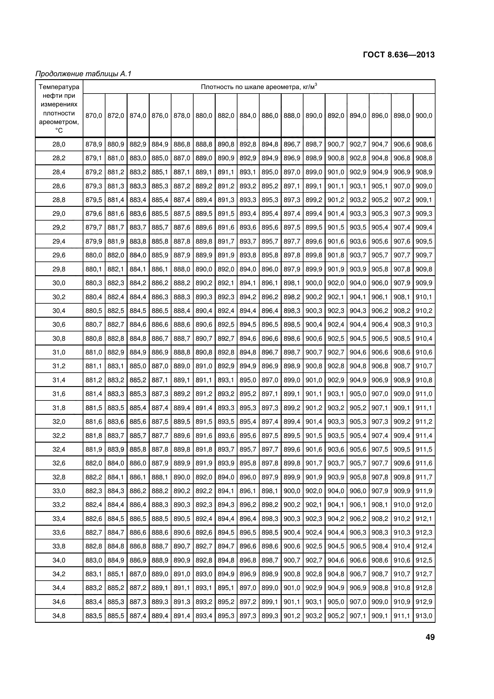 ГОСТ 8.636-2013