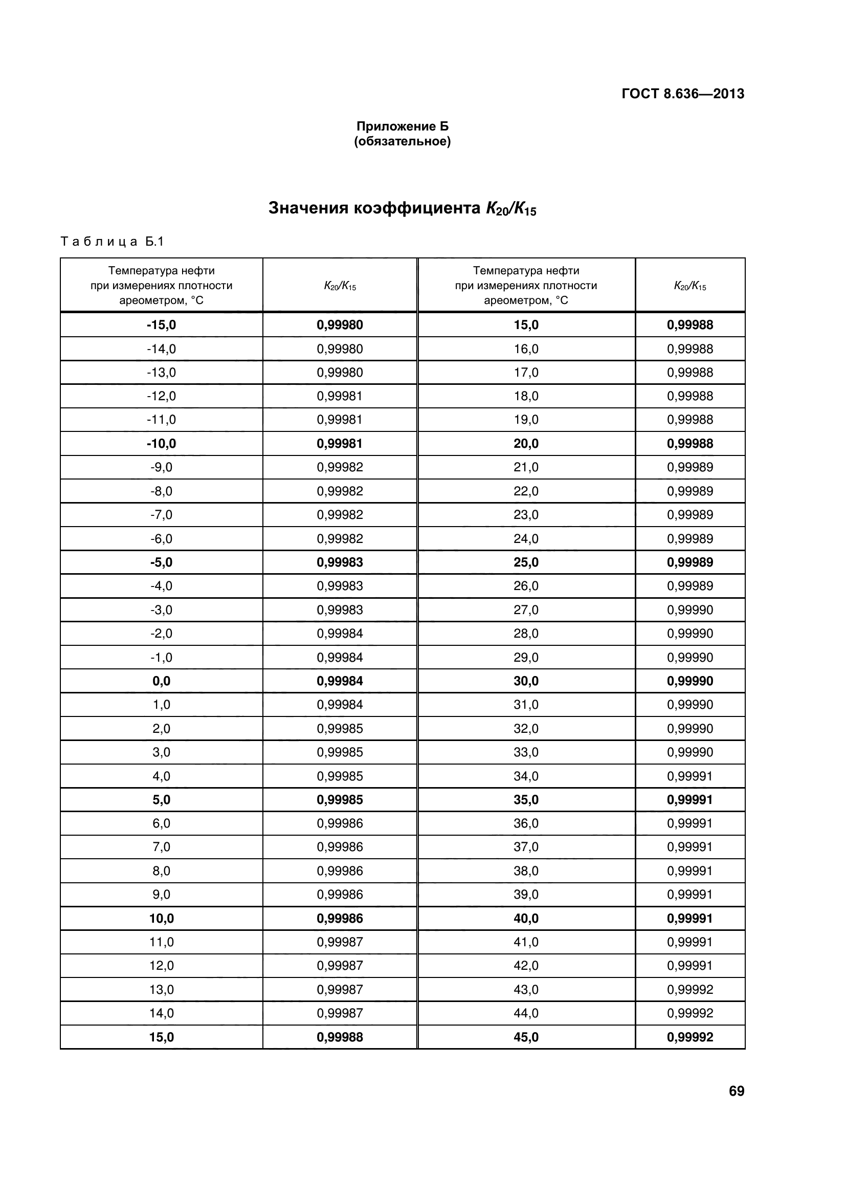 ГОСТ 8.636-2013