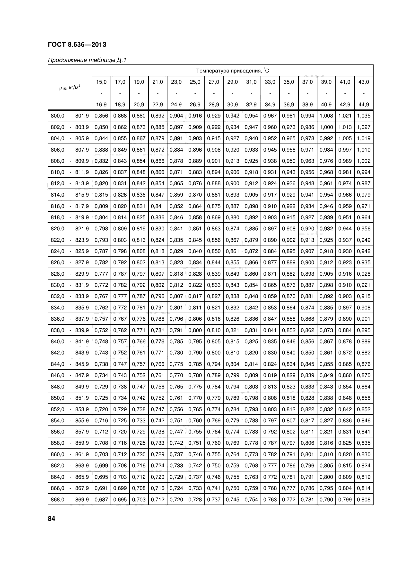 ГОСТ 8.636-2013