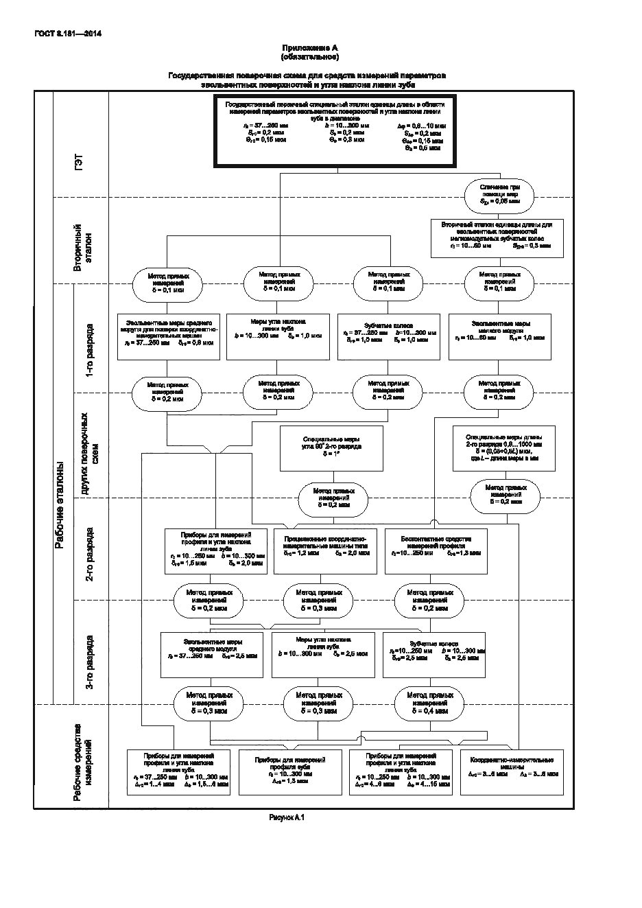 ГОСТ 8.181-2014