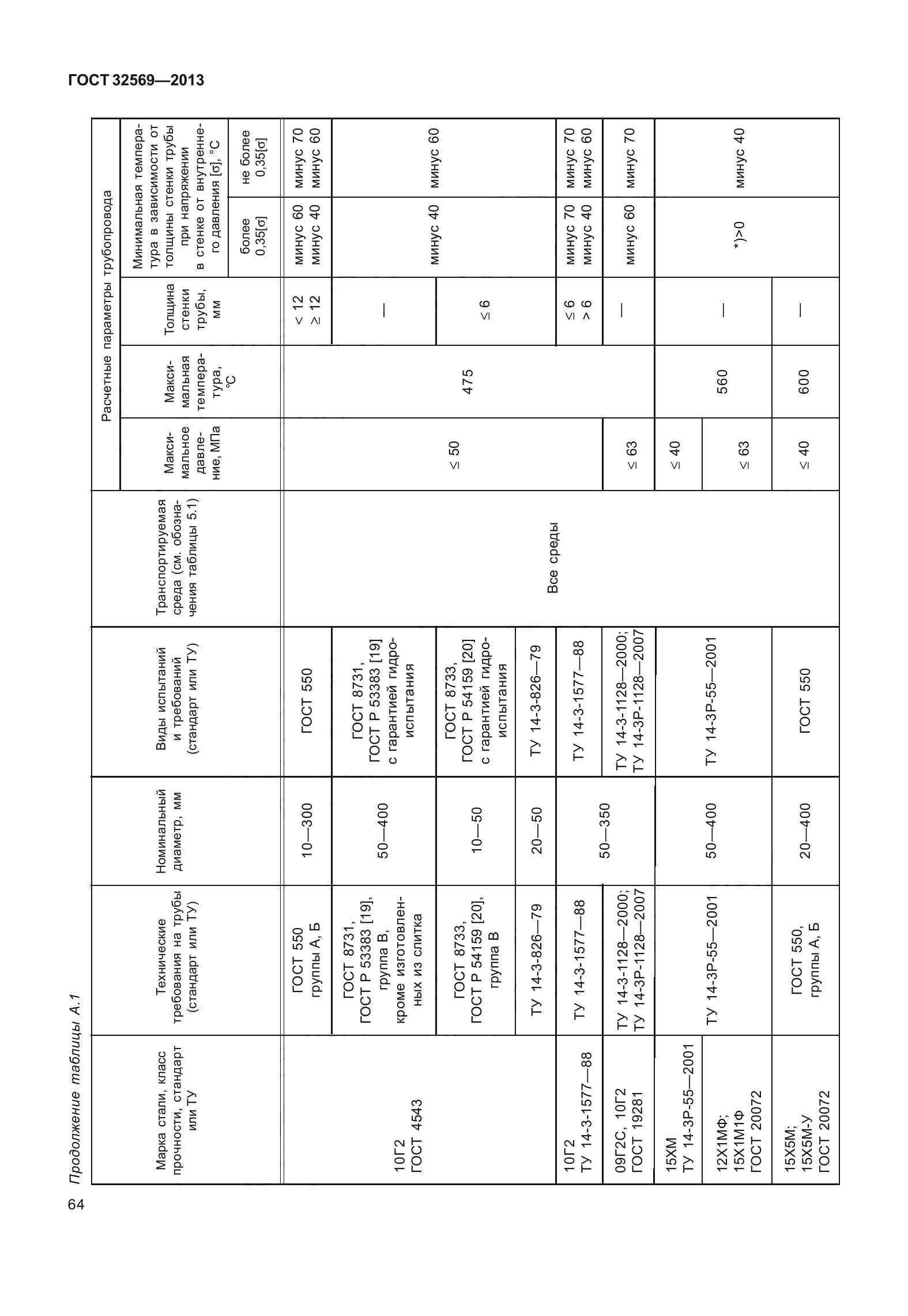 ГОСТ 32569-2013