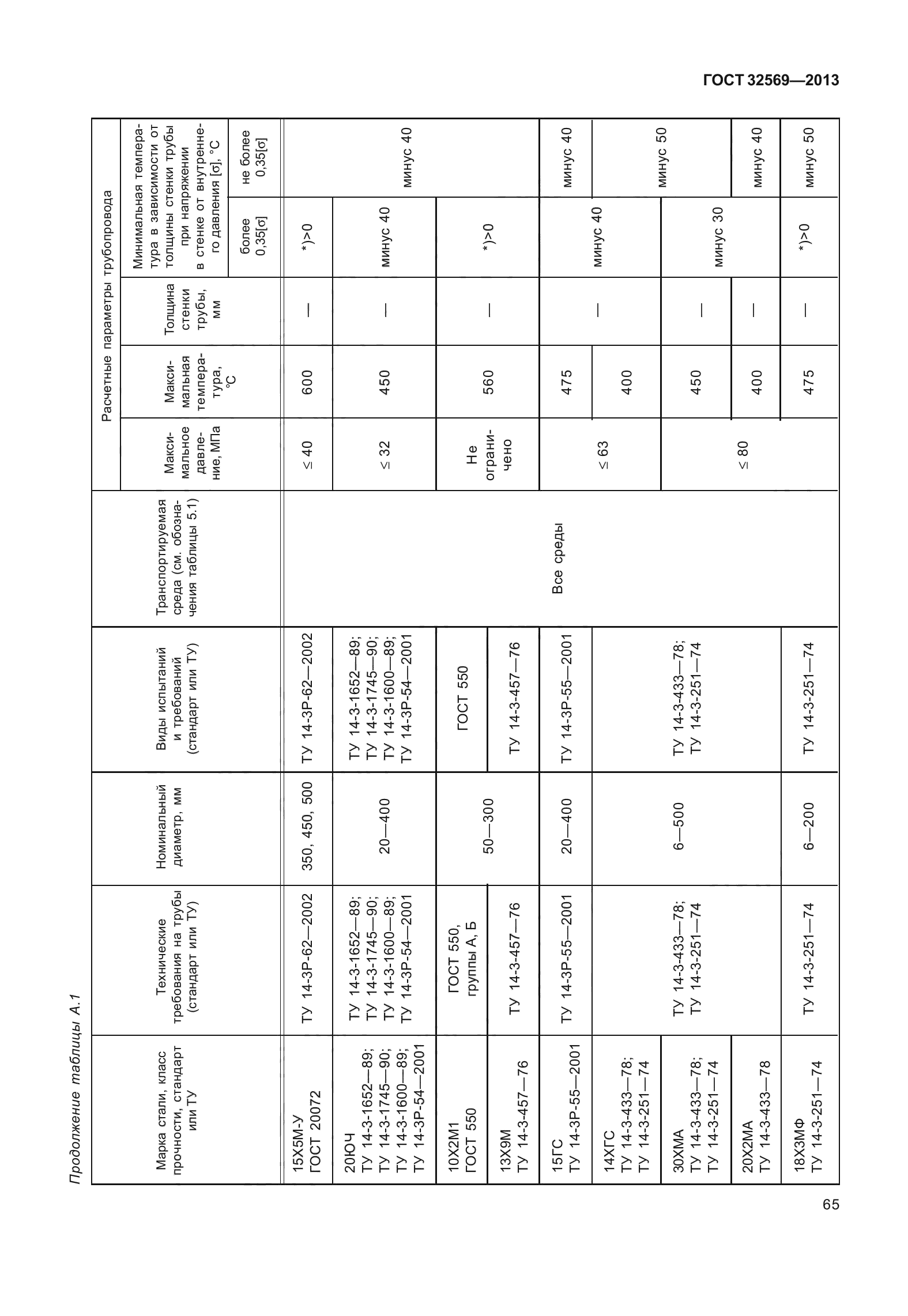 ГОСТ 32569-2013