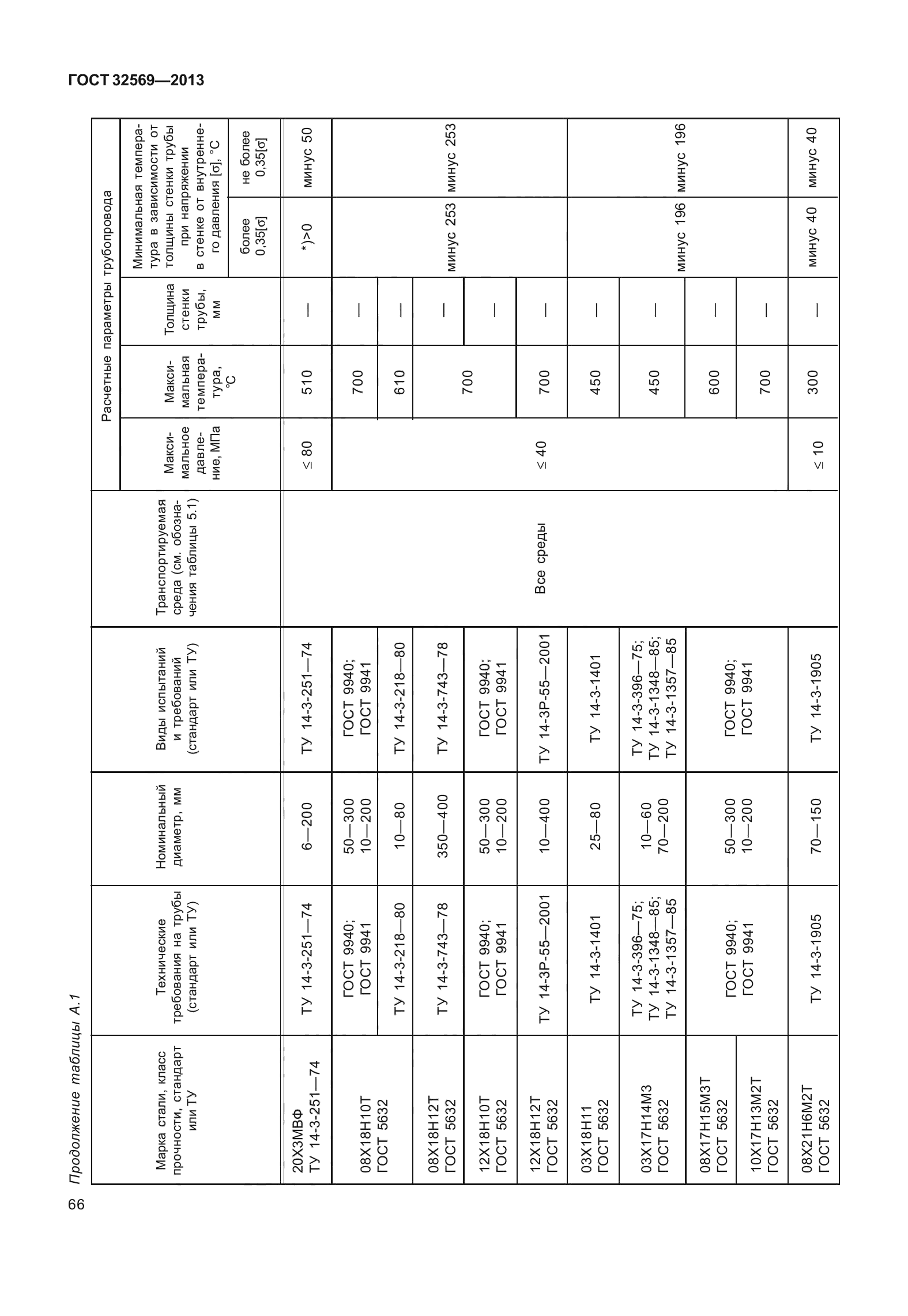 ГОСТ 32569-2013