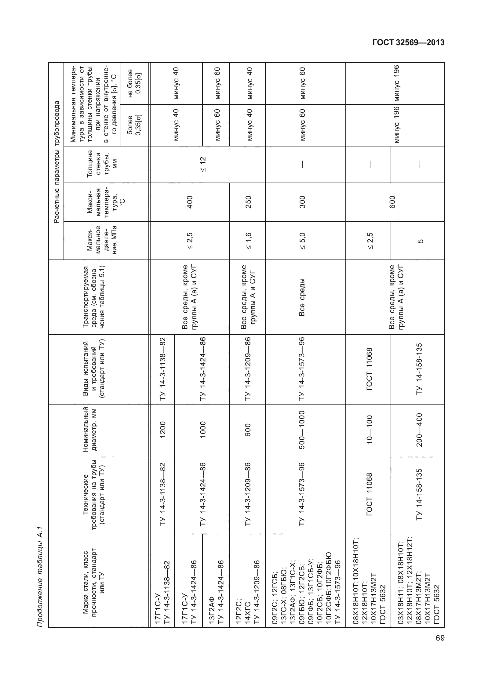 ГОСТ 32569-2013