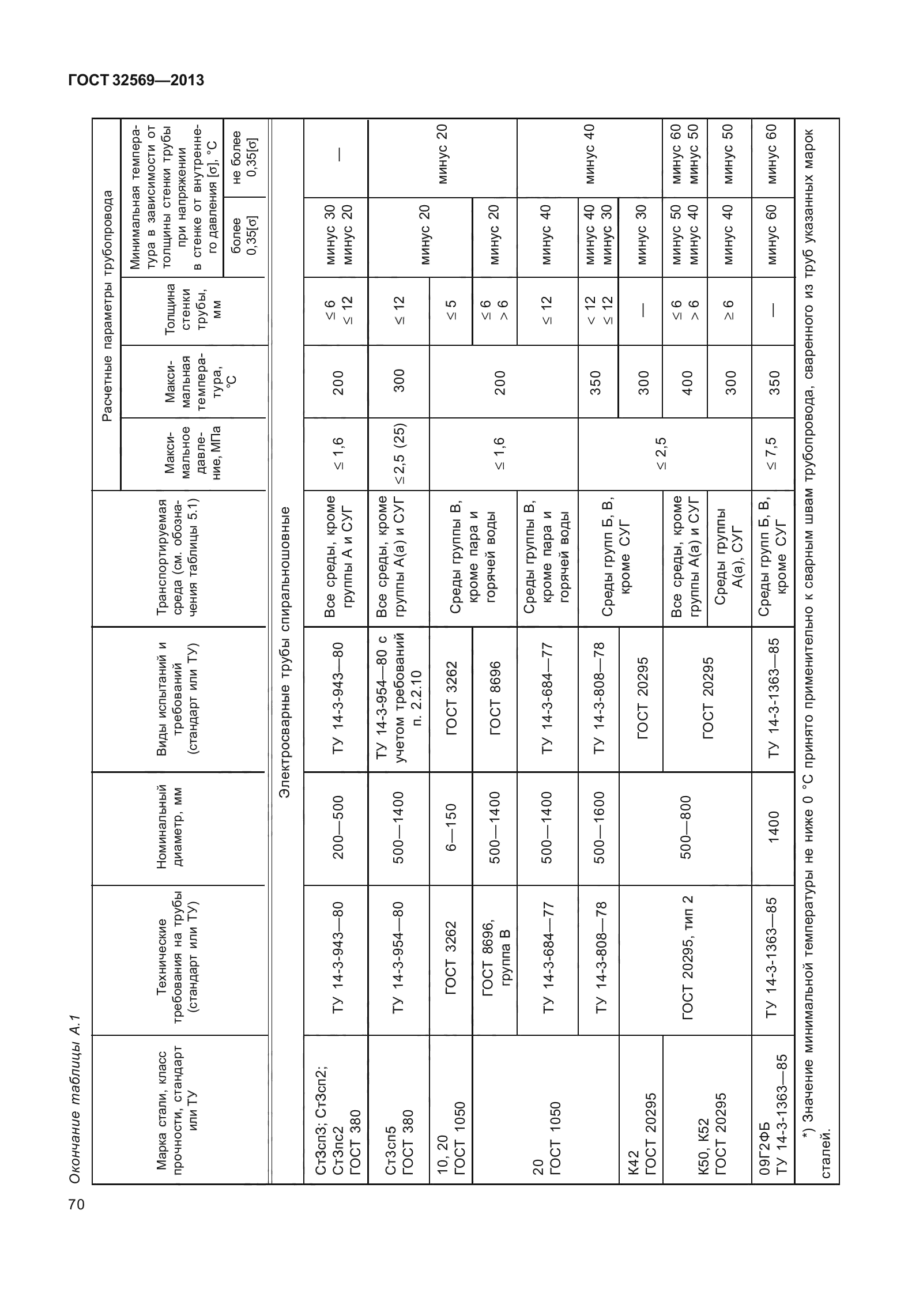 ГОСТ 32569-2013