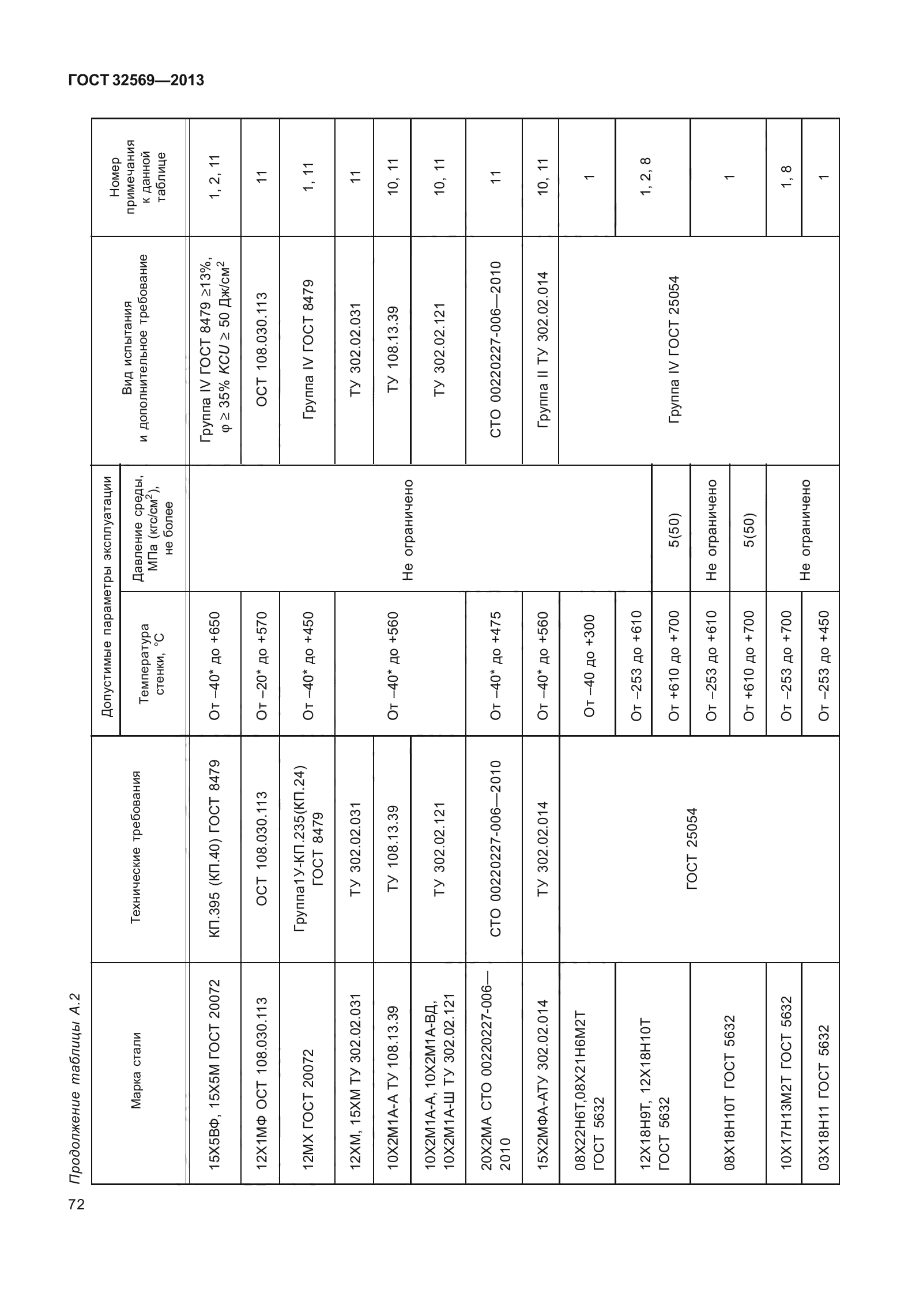 ГОСТ 32569-2013