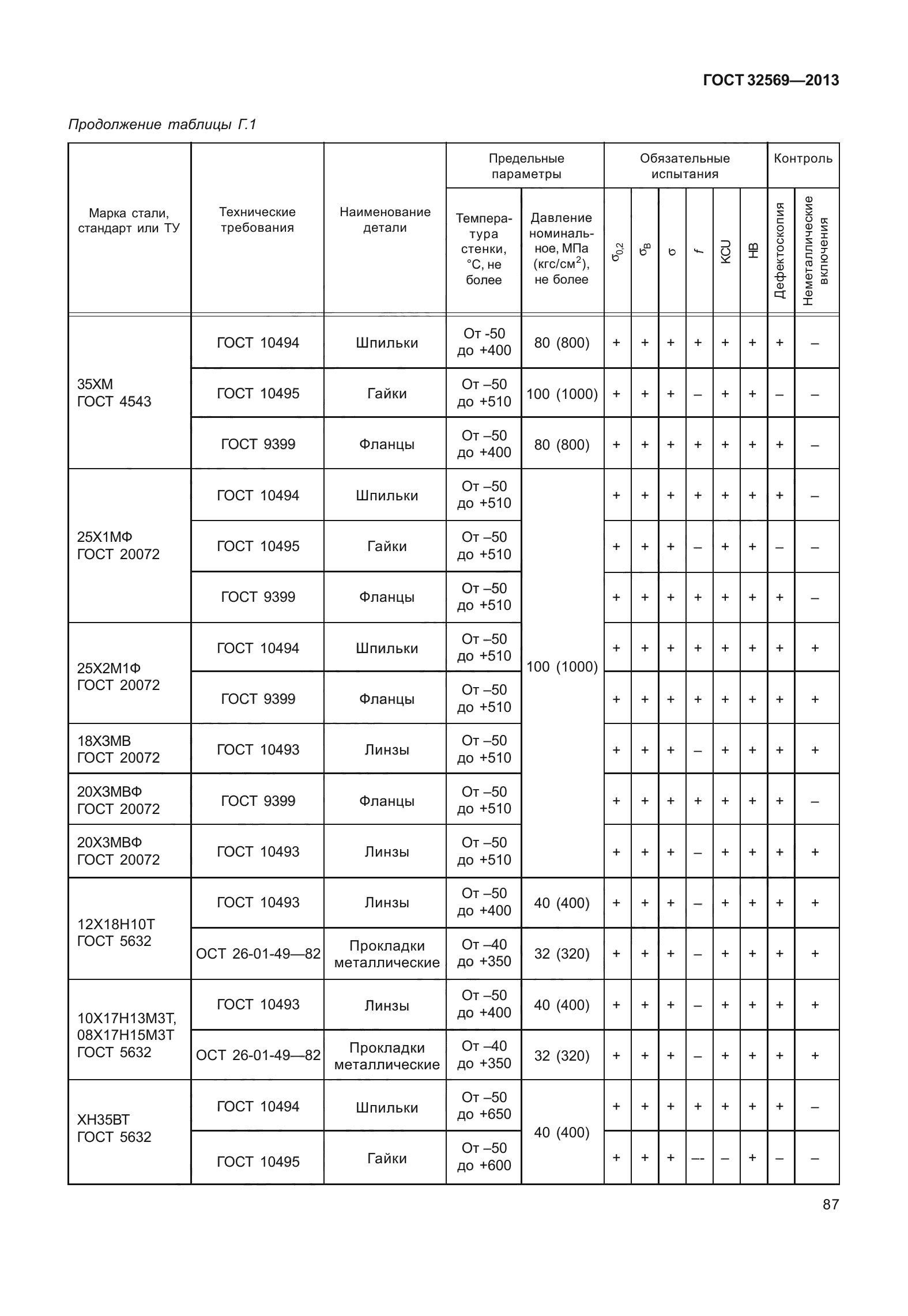 ГОСТ 32569-2013