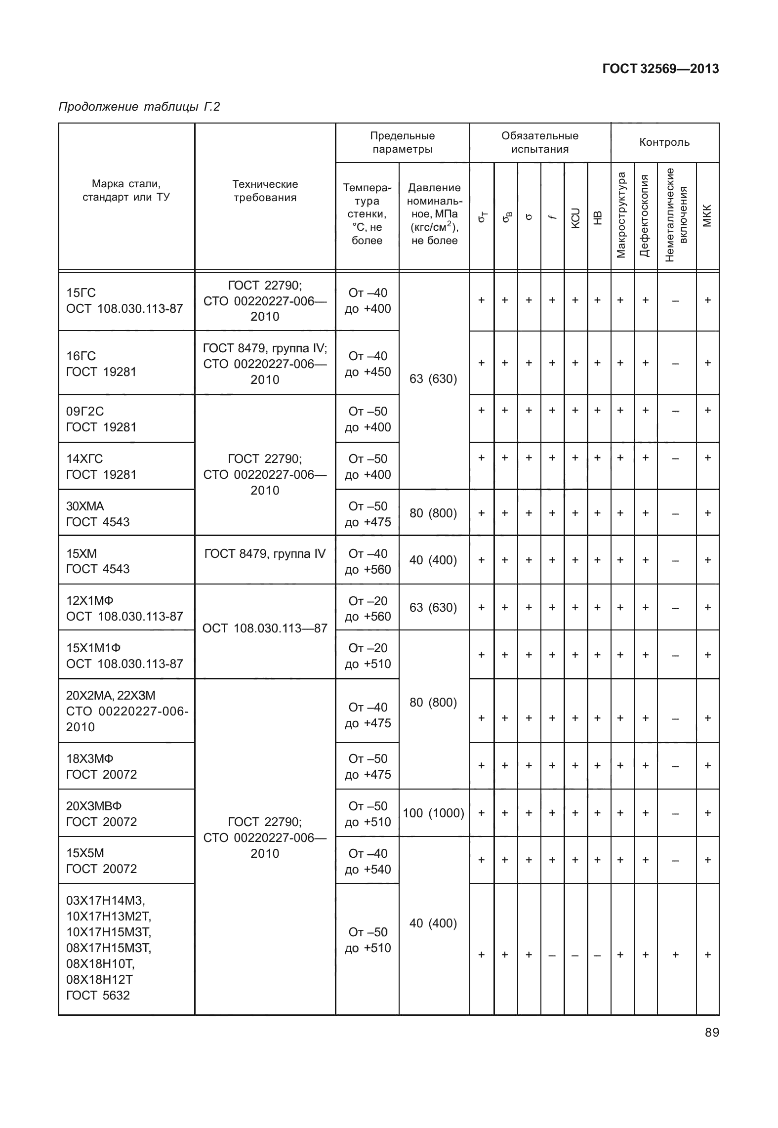 ГОСТ 32569-2013