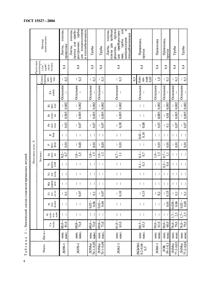 ГОСТ 15527-2004