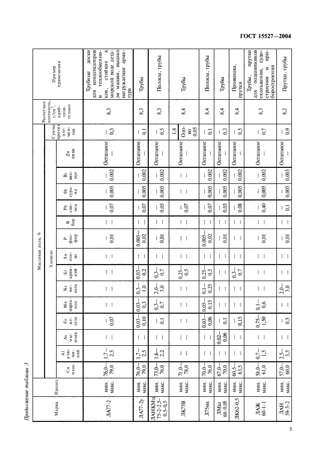 ГОСТ 15527-2004