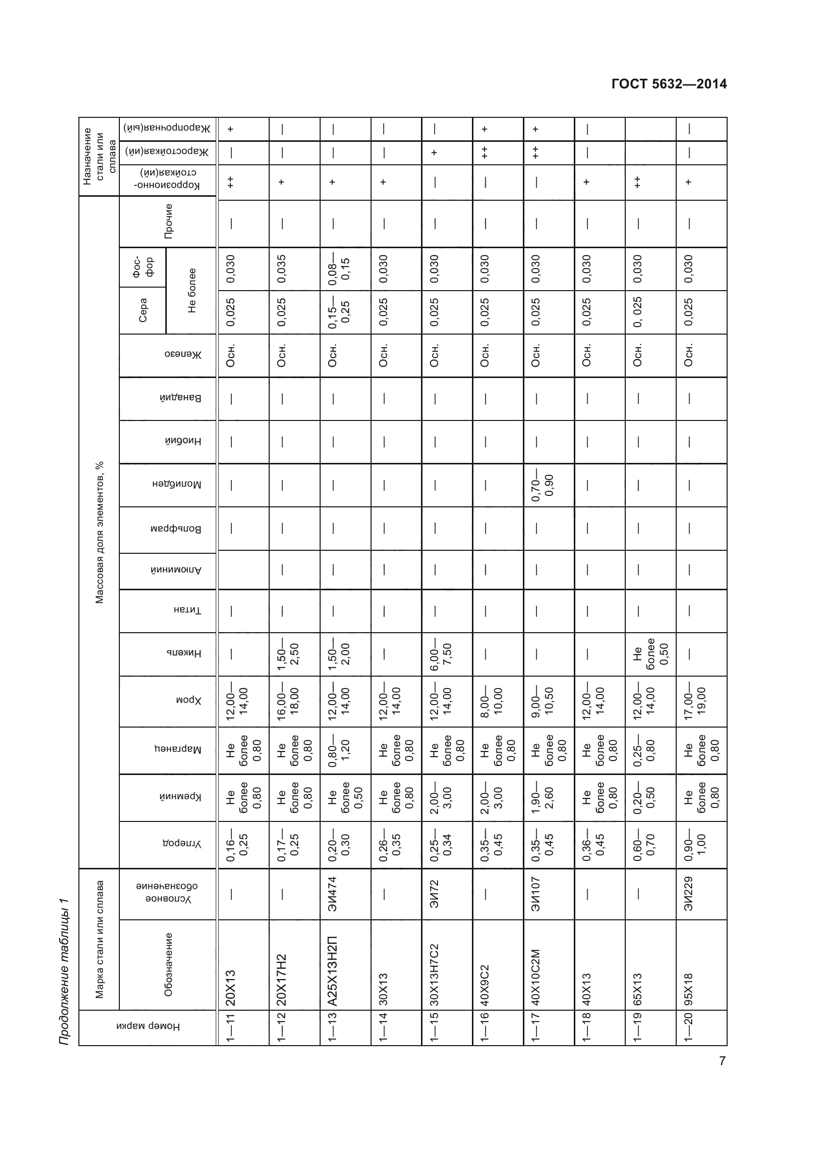 ГОСТ 5632-2014