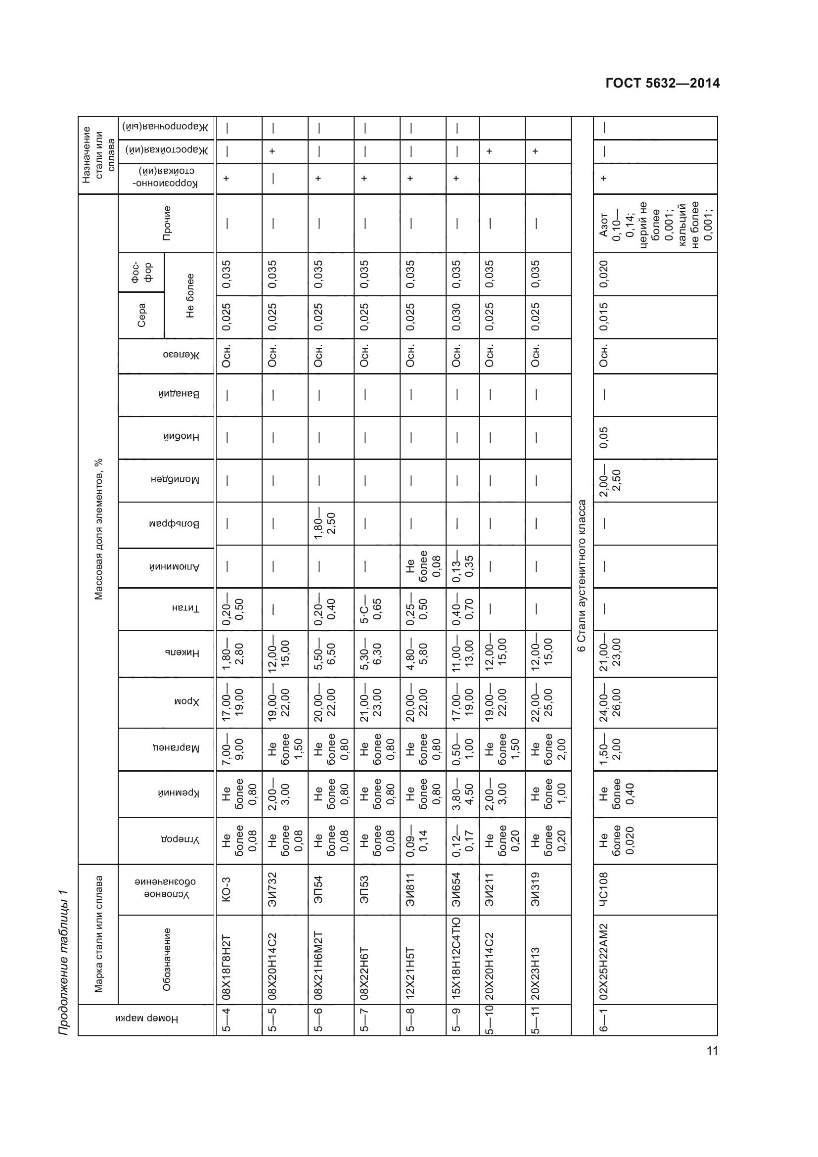 ГОСТ 5632-2014