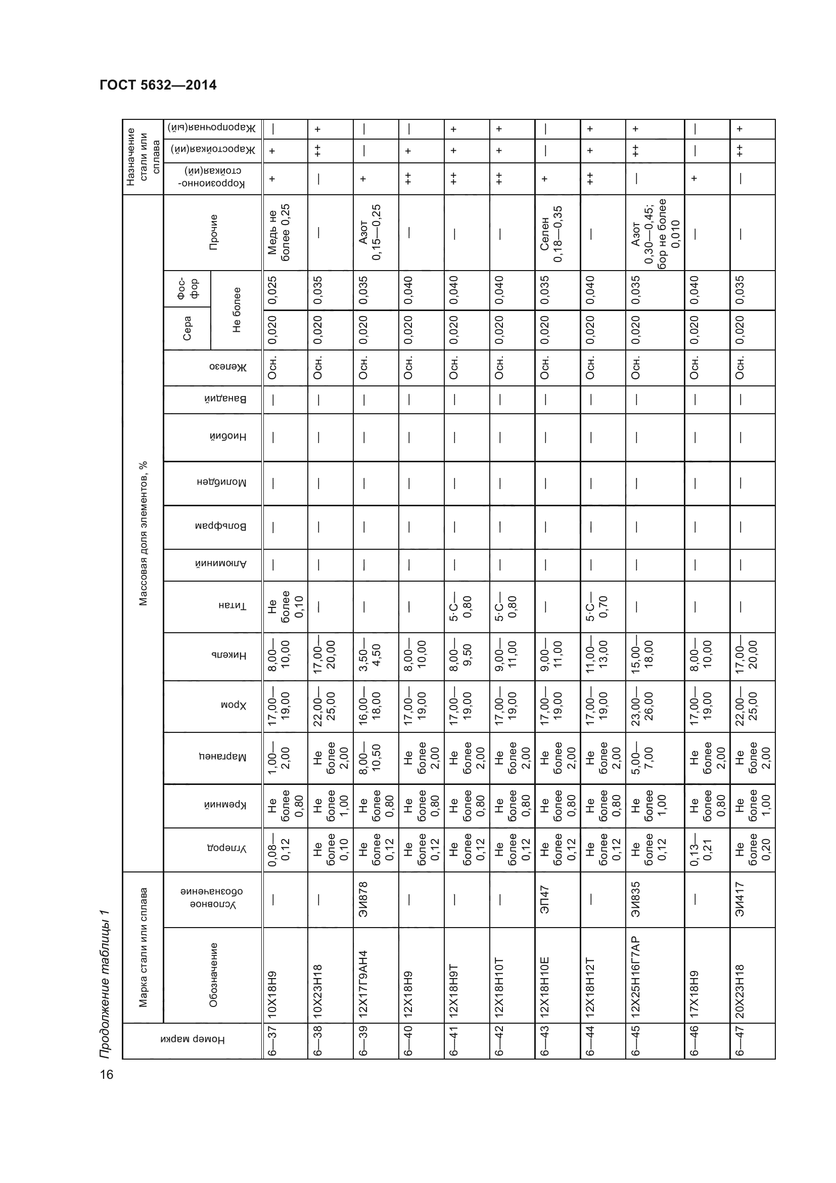 ГОСТ 5632-2014