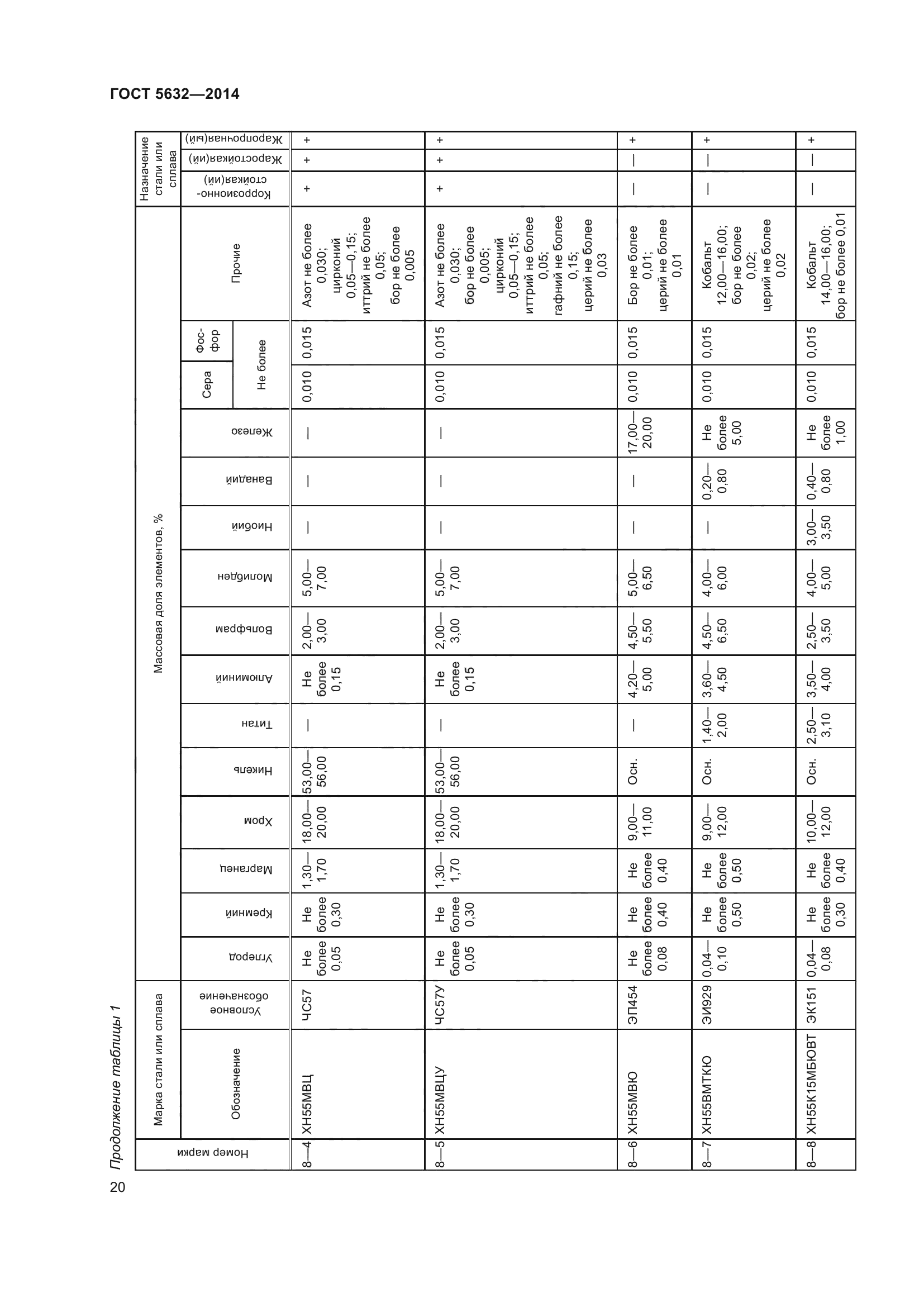 ГОСТ 5632-2014