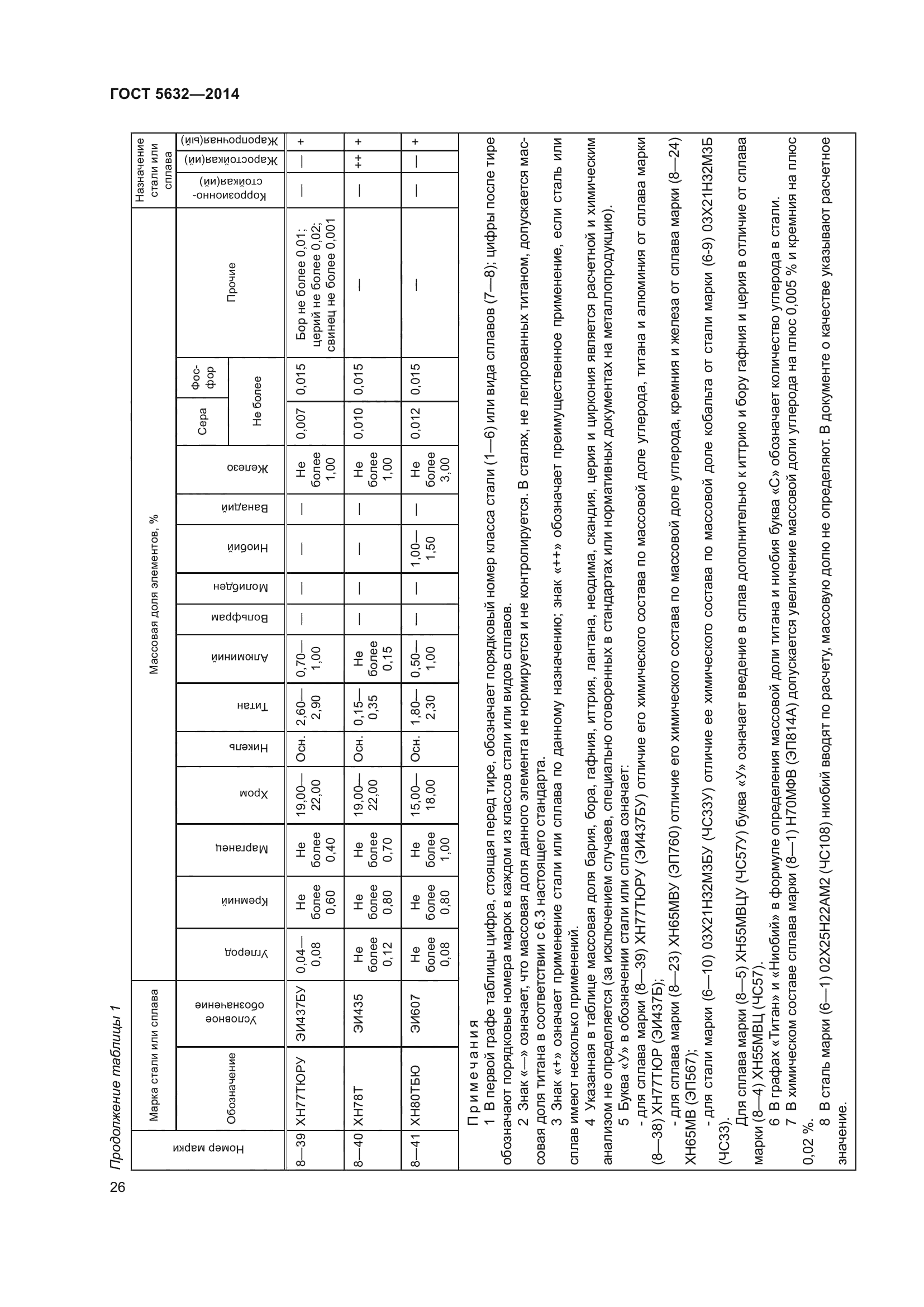 ГОСТ 5632-2014