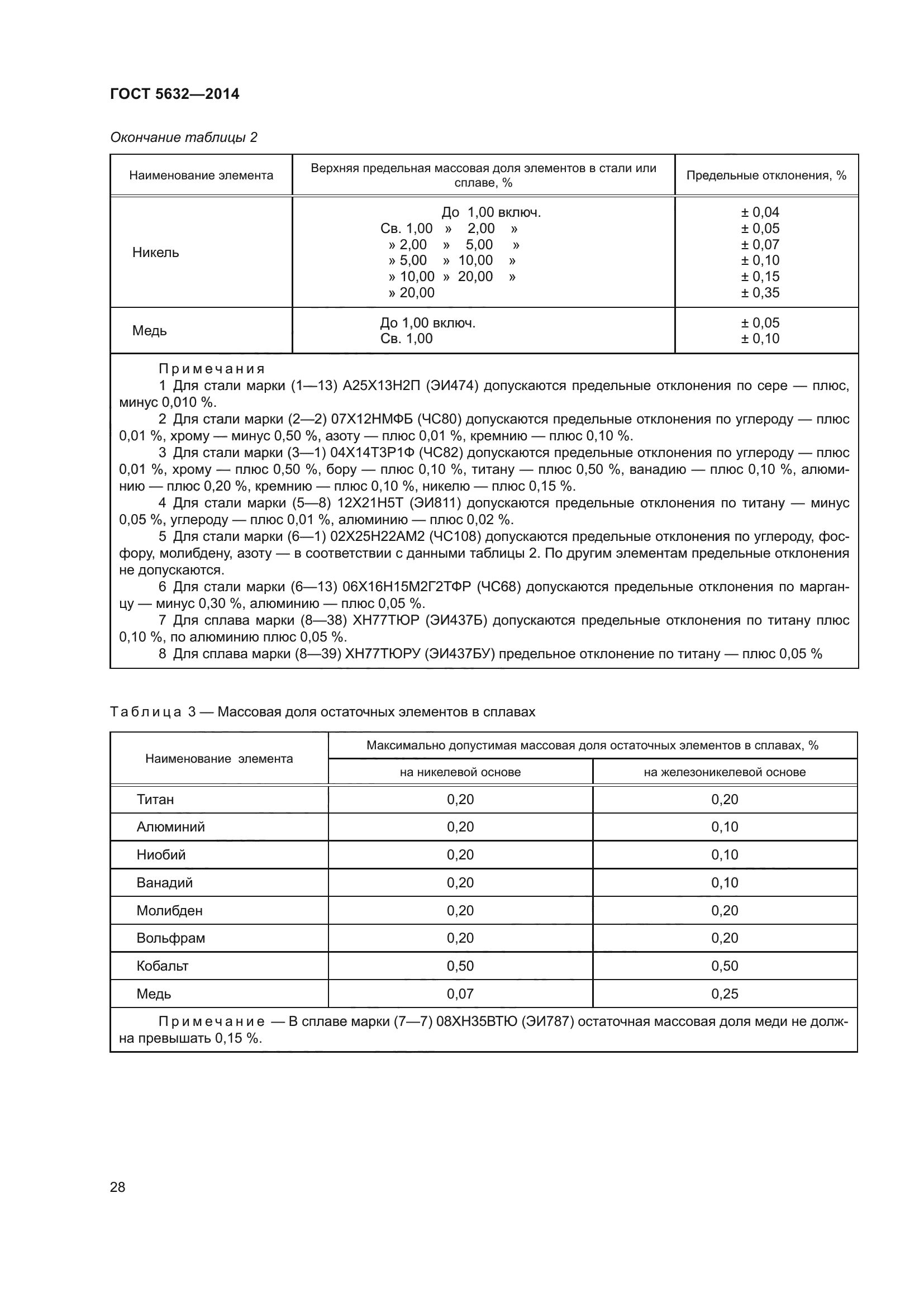 ГОСТ 5632-2014