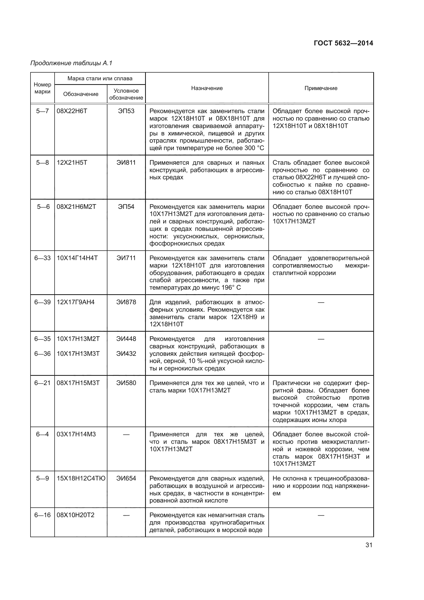 ГОСТ 5632-2014