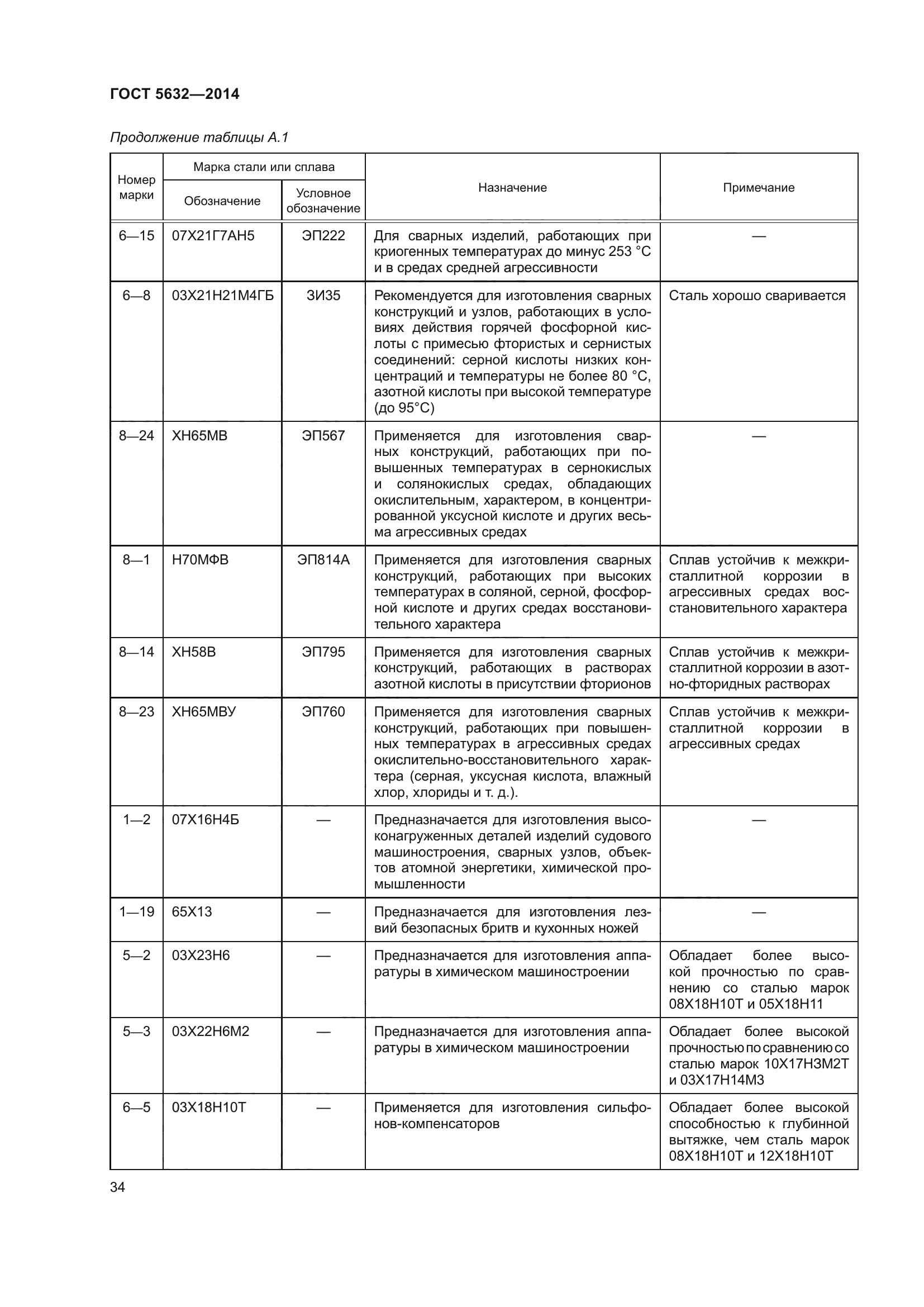 ГОСТ 5632-2014