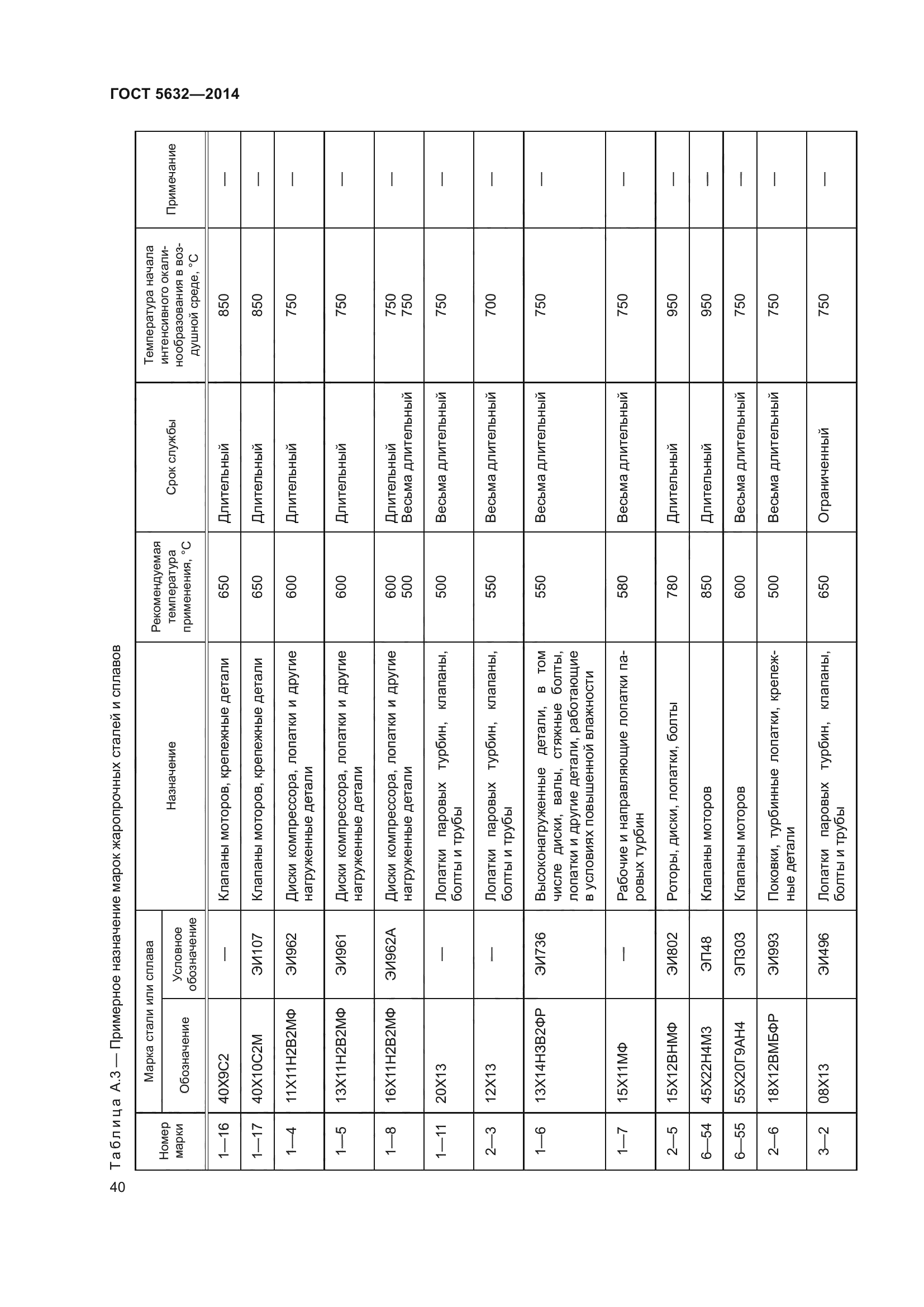 ГОСТ 5632-2014