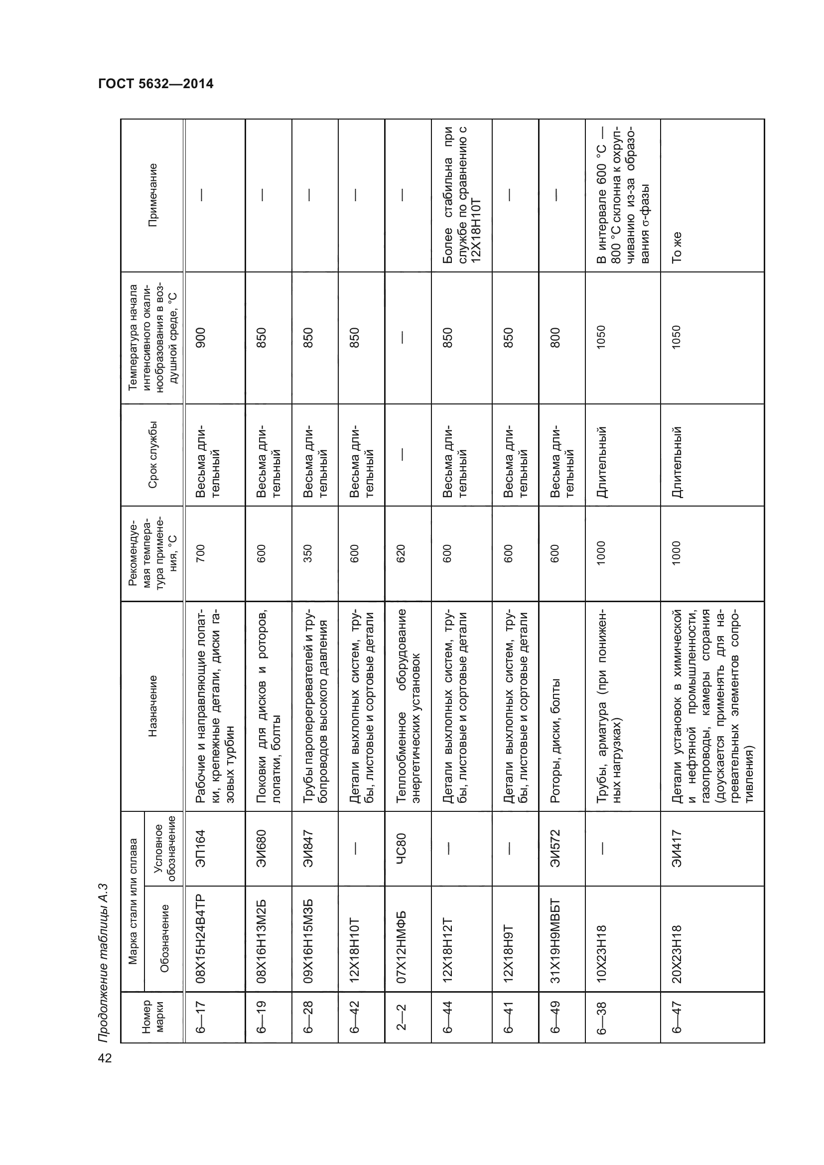 ГОСТ 5632-2014