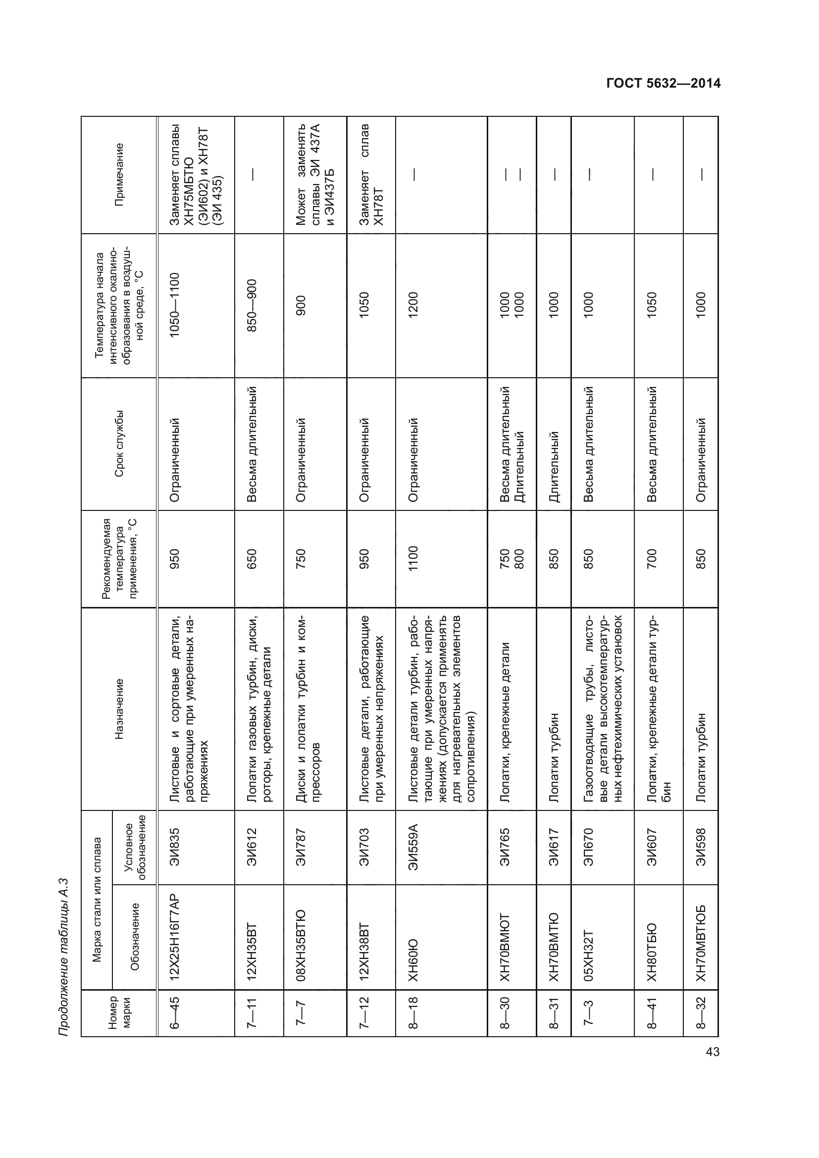 ГОСТ 5632-2014