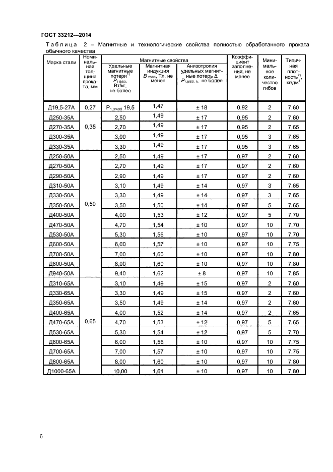 ГОСТ 33212-2014