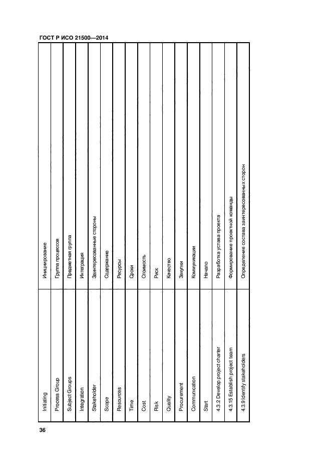 ГОСТ Р ИСО 21500-2014