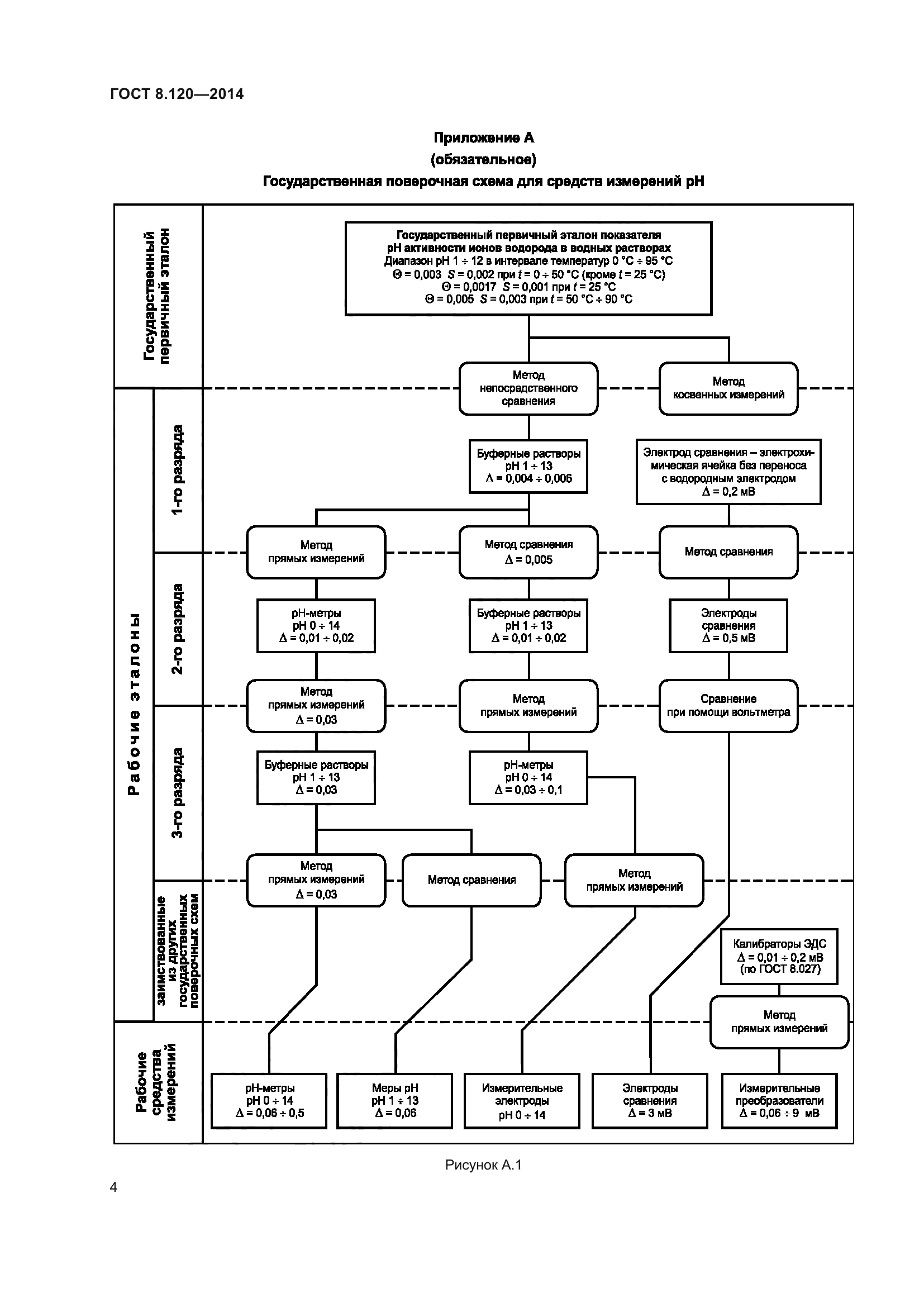 ГОСТ 8.120-2014