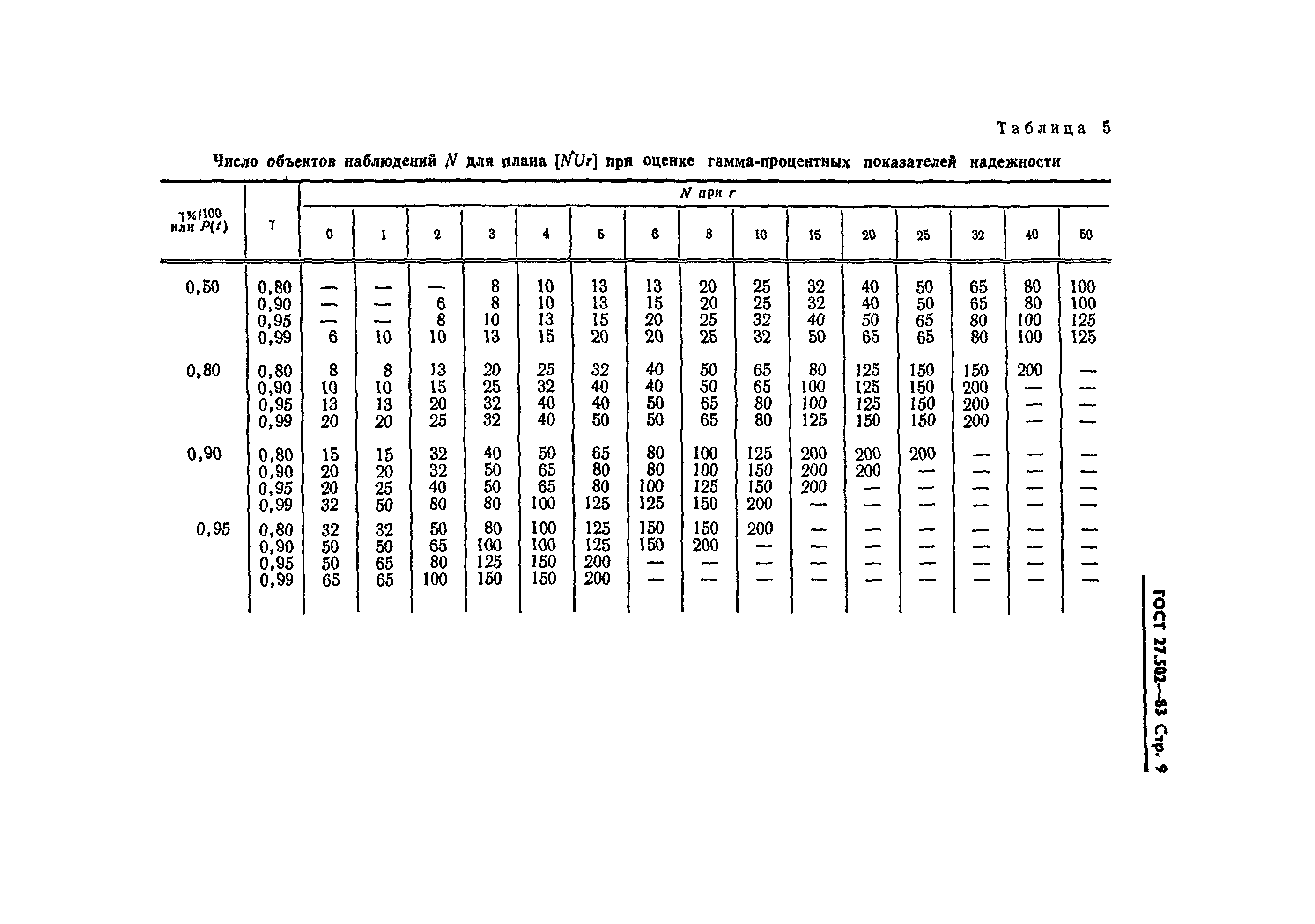 ГОСТ 27.502-83