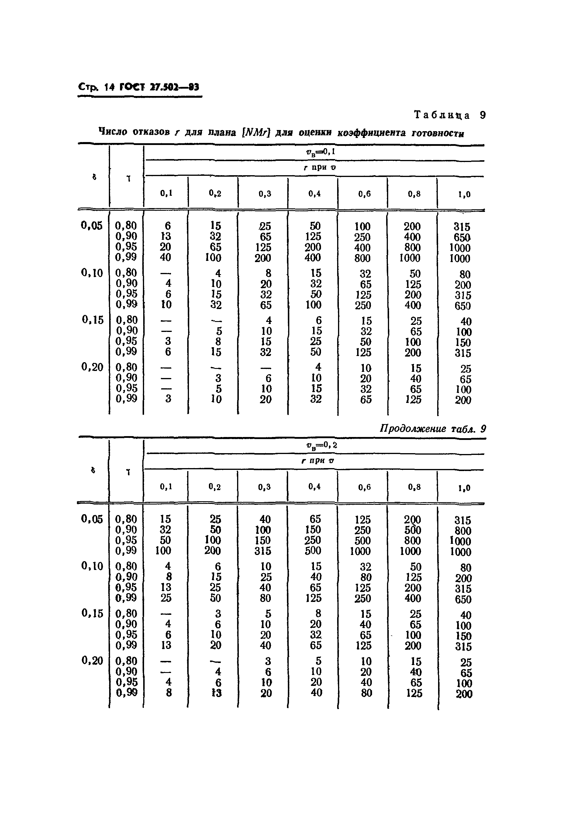 ГОСТ 27.502-83