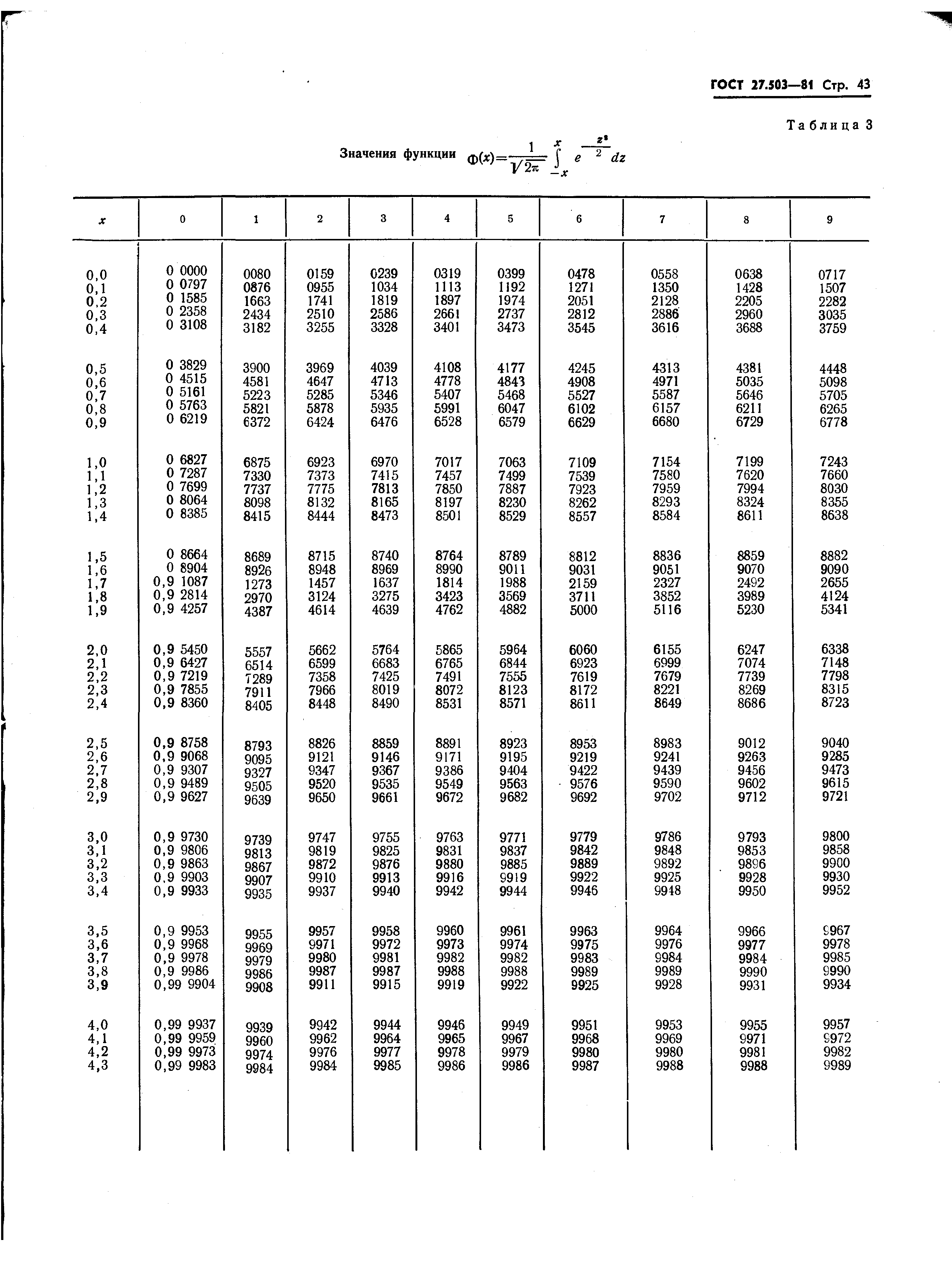 ГОСТ 27.503-81