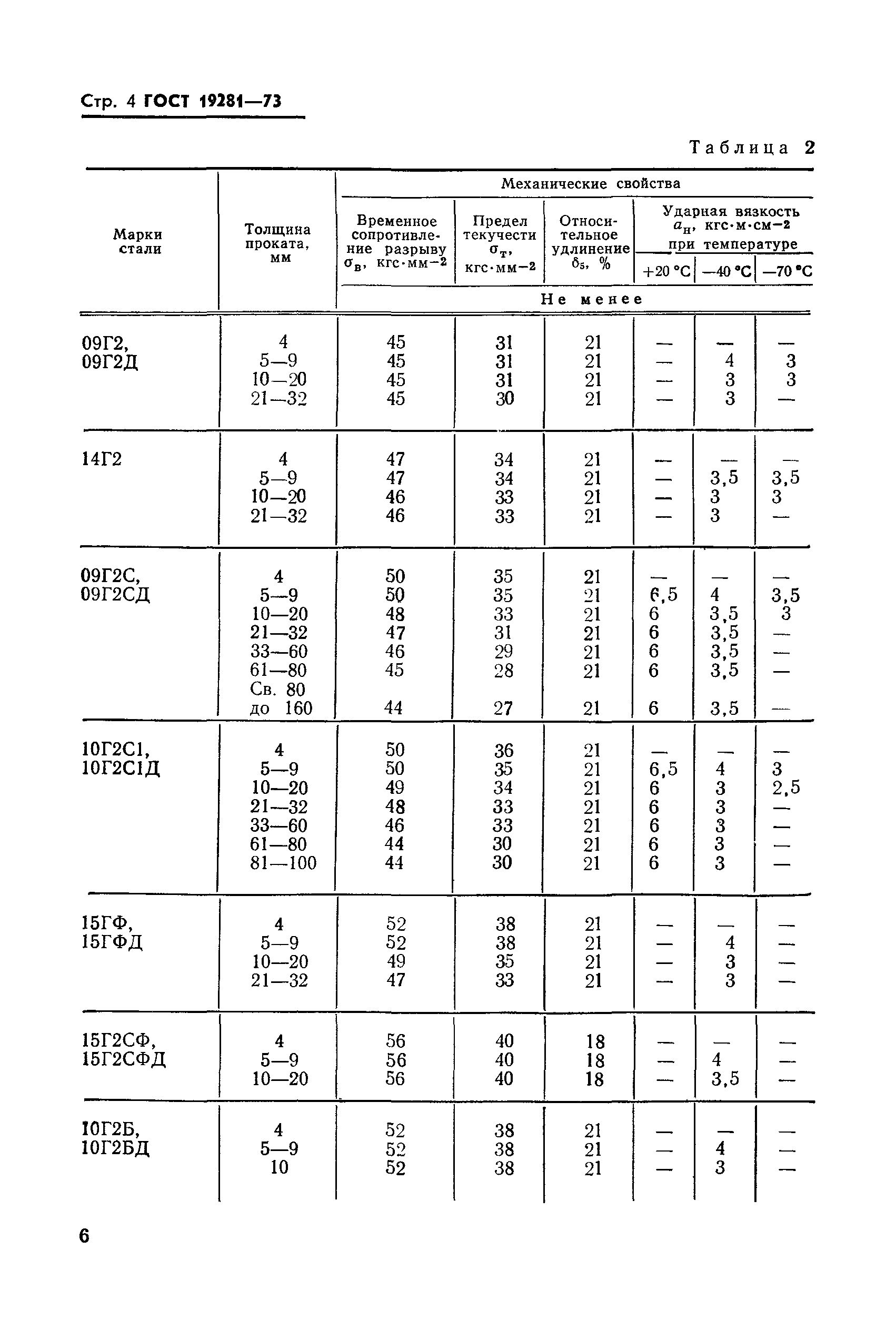 ГОСТ 19281-73