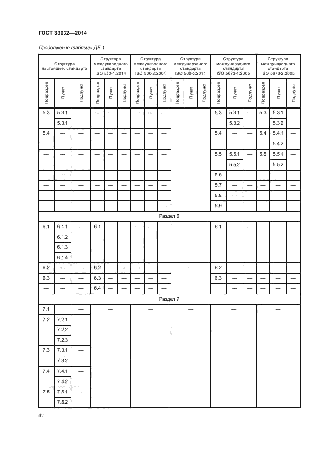 ГОСТ 33032-2014