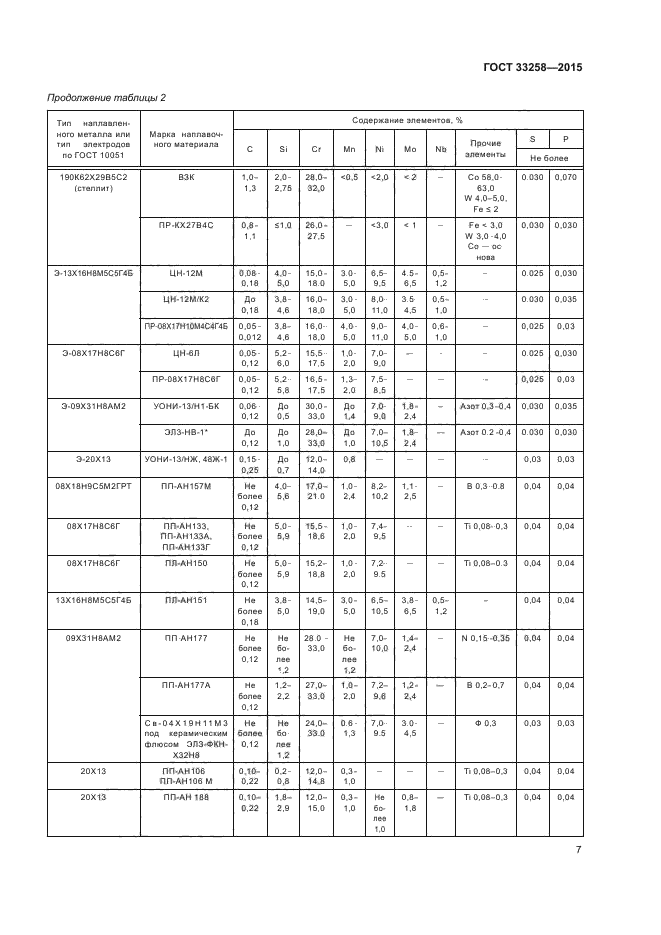 ГОСТ 33258-2015