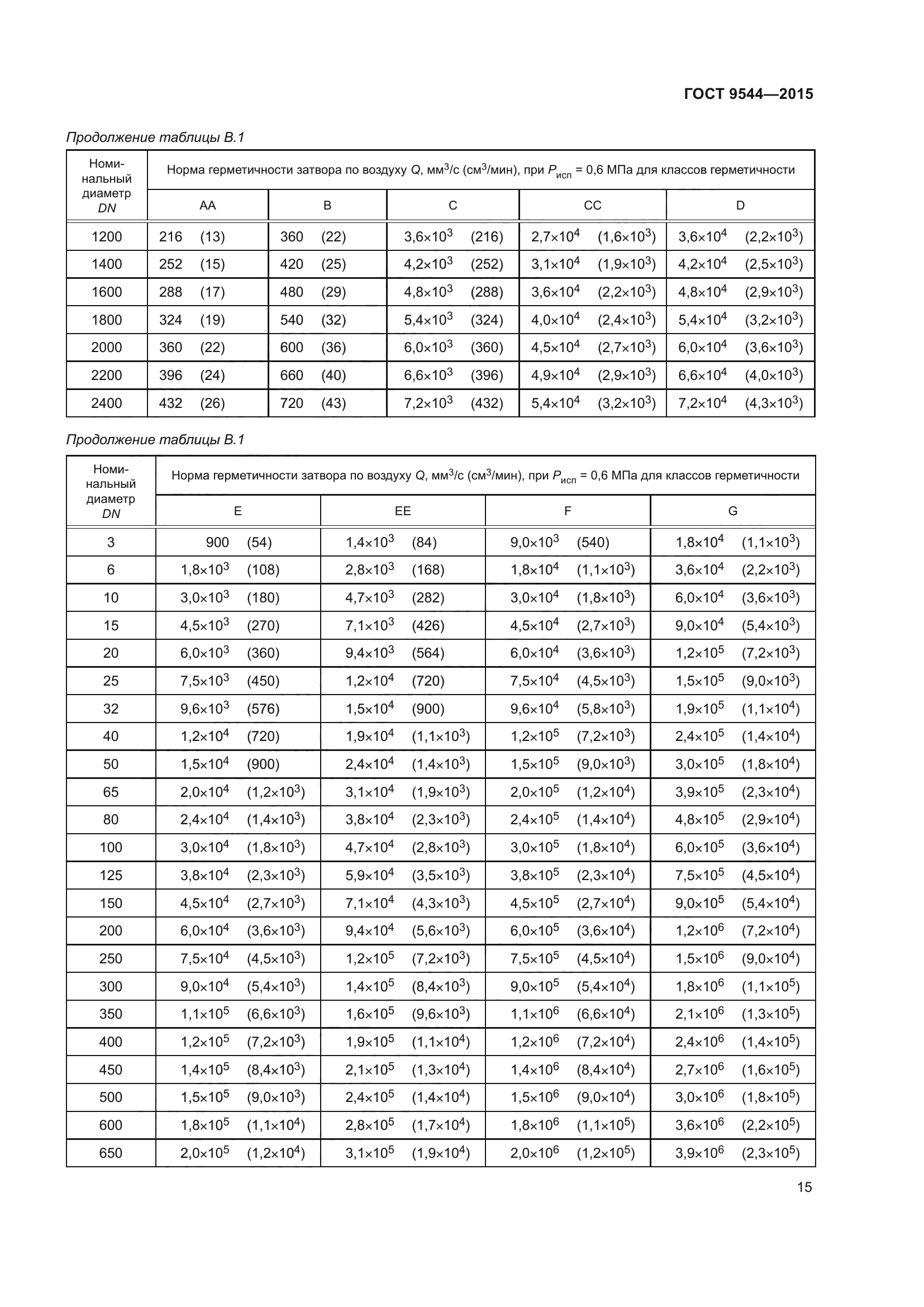 ГОСТ 9544-2015