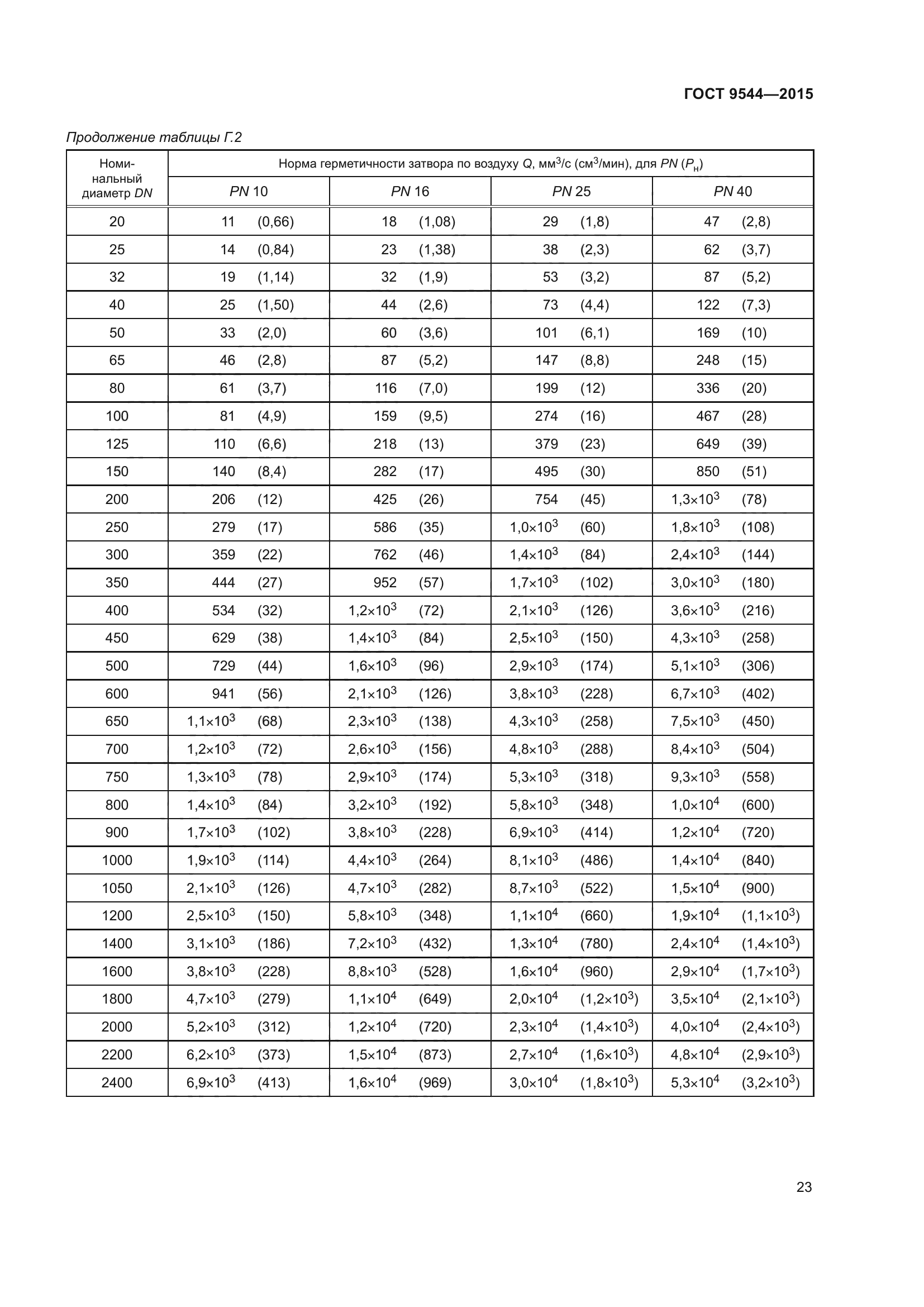 ГОСТ 9544-2015