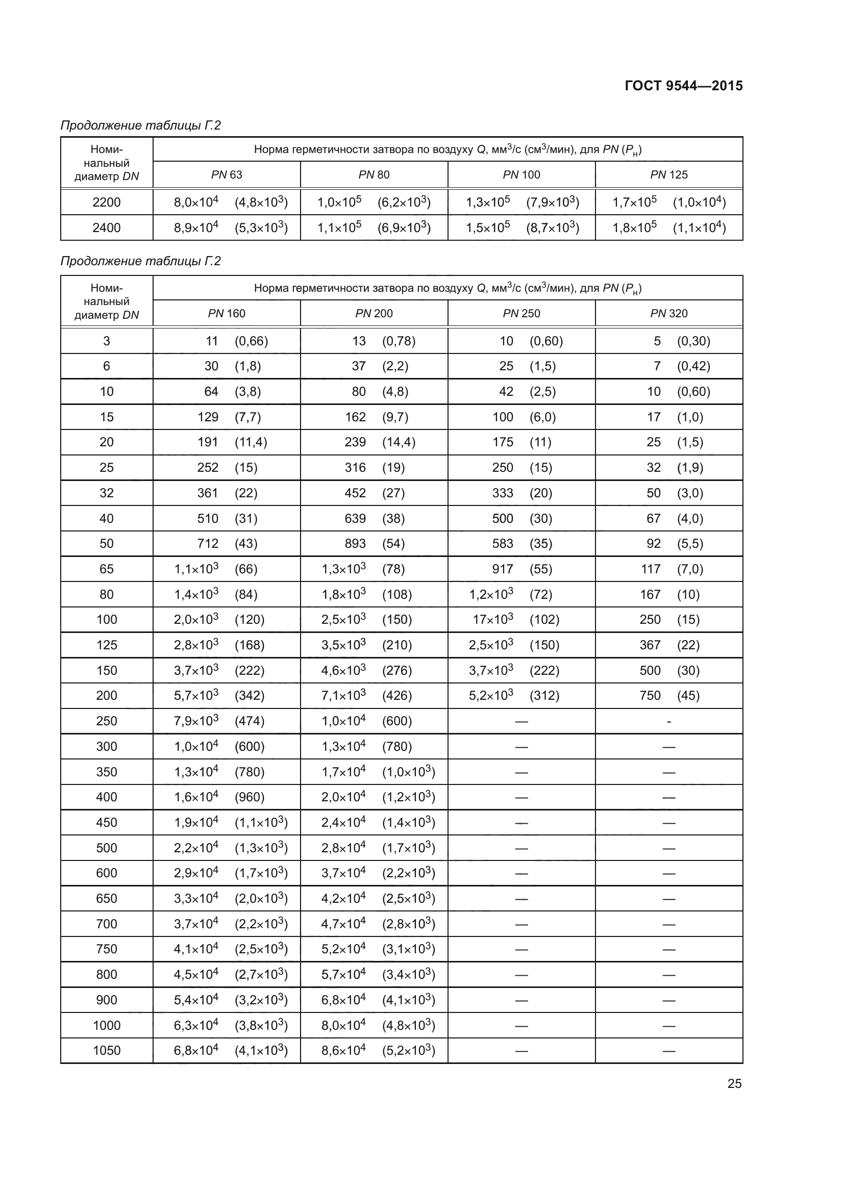 ГОСТ 9544-2015