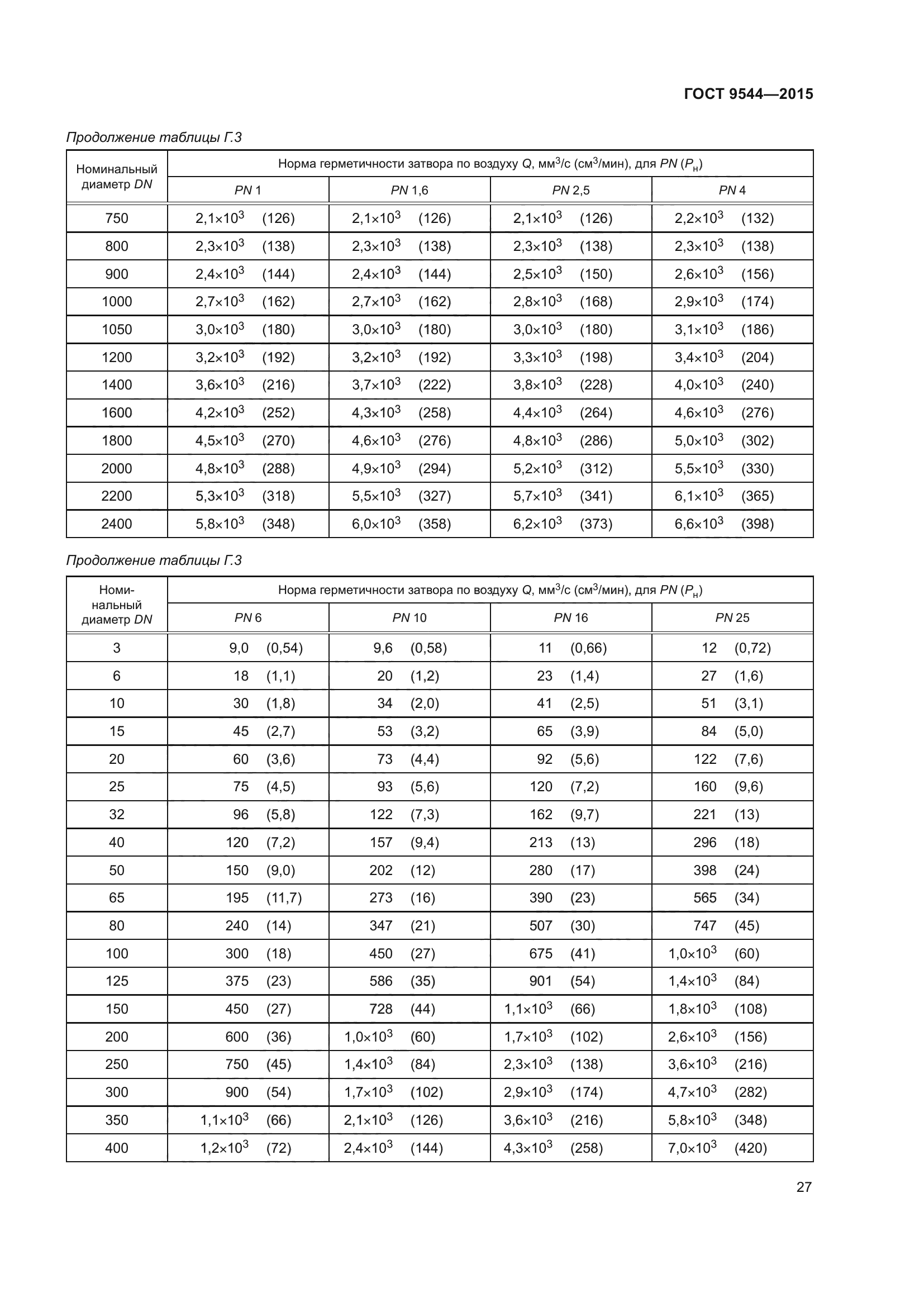 ГОСТ 9544-2015