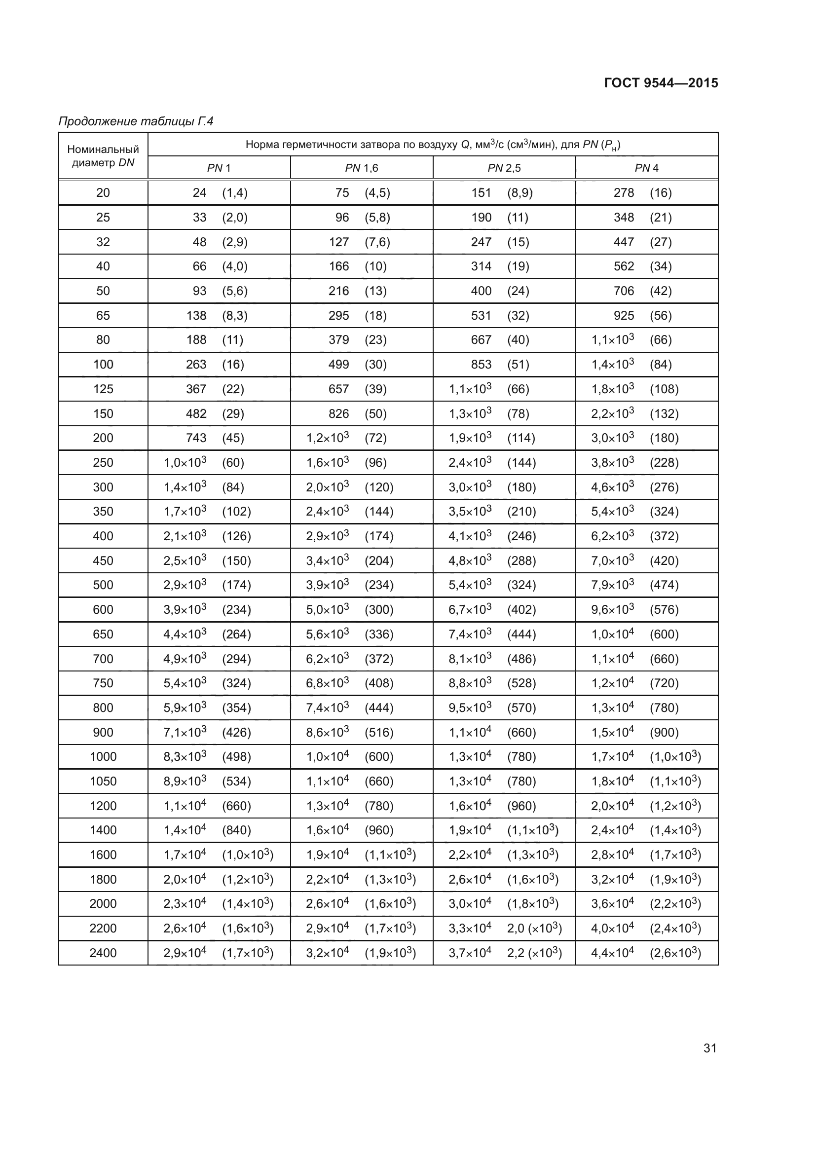 ГОСТ 9544-2015