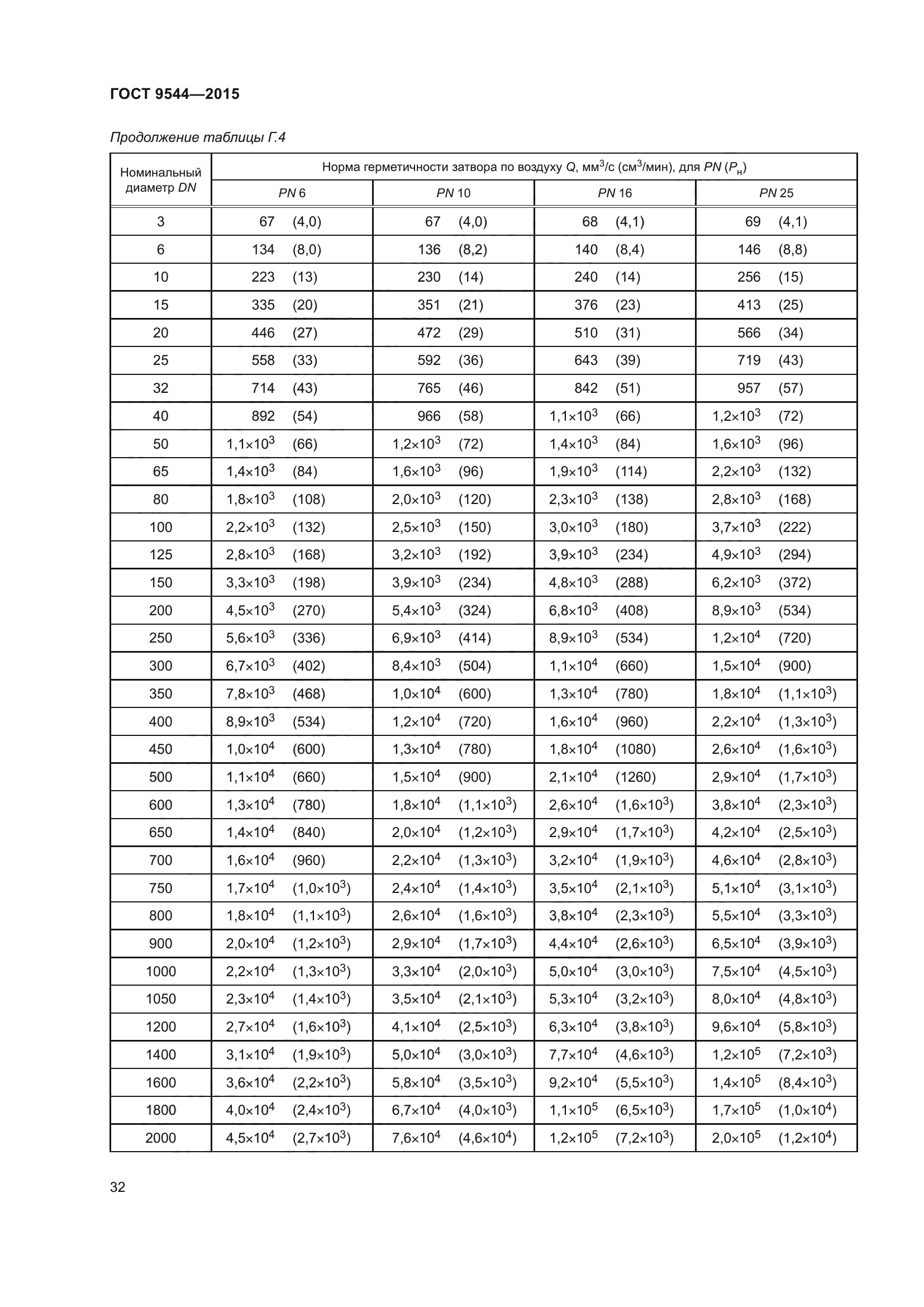 ГОСТ 9544-2015