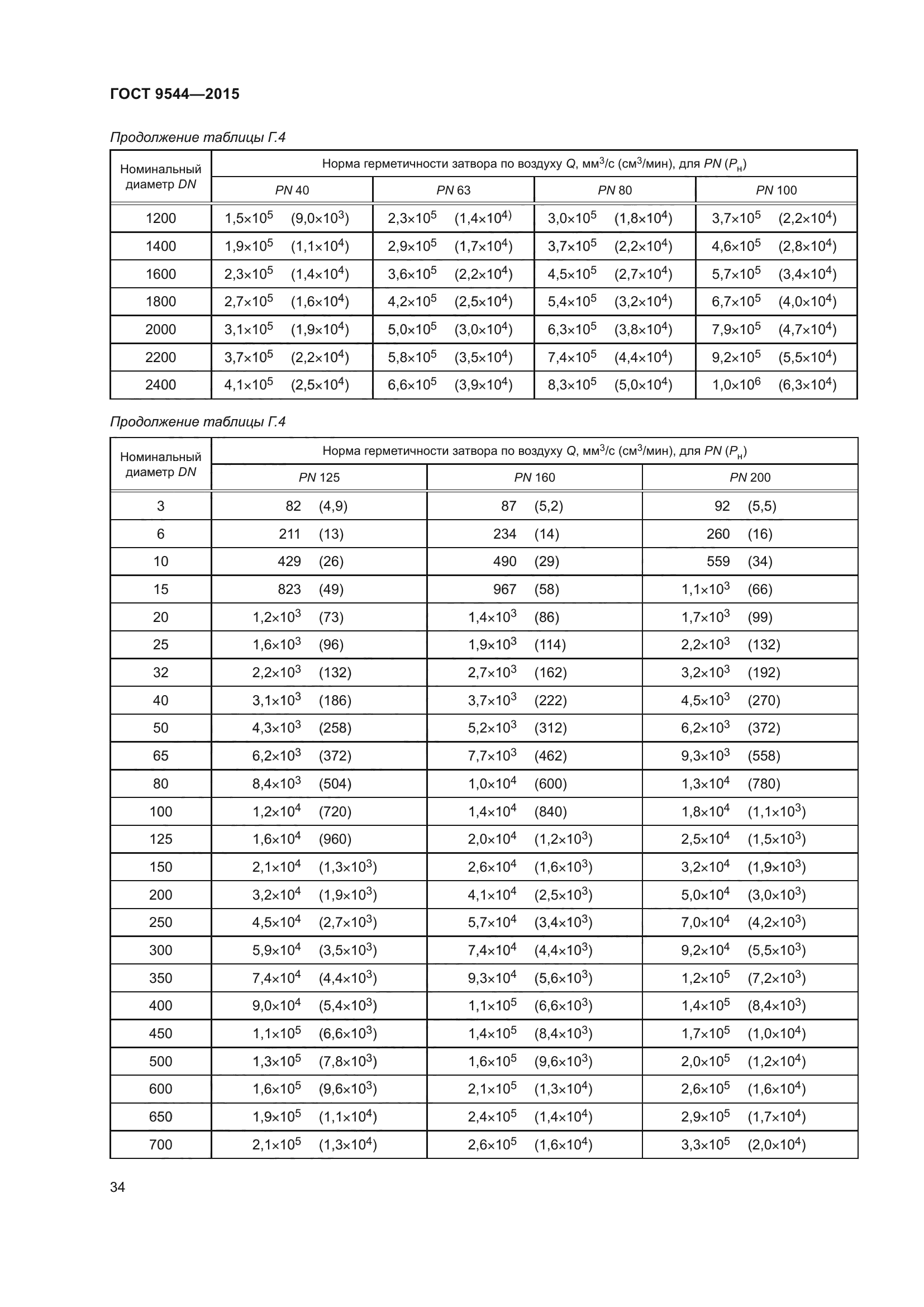 ГОСТ 9544-2015