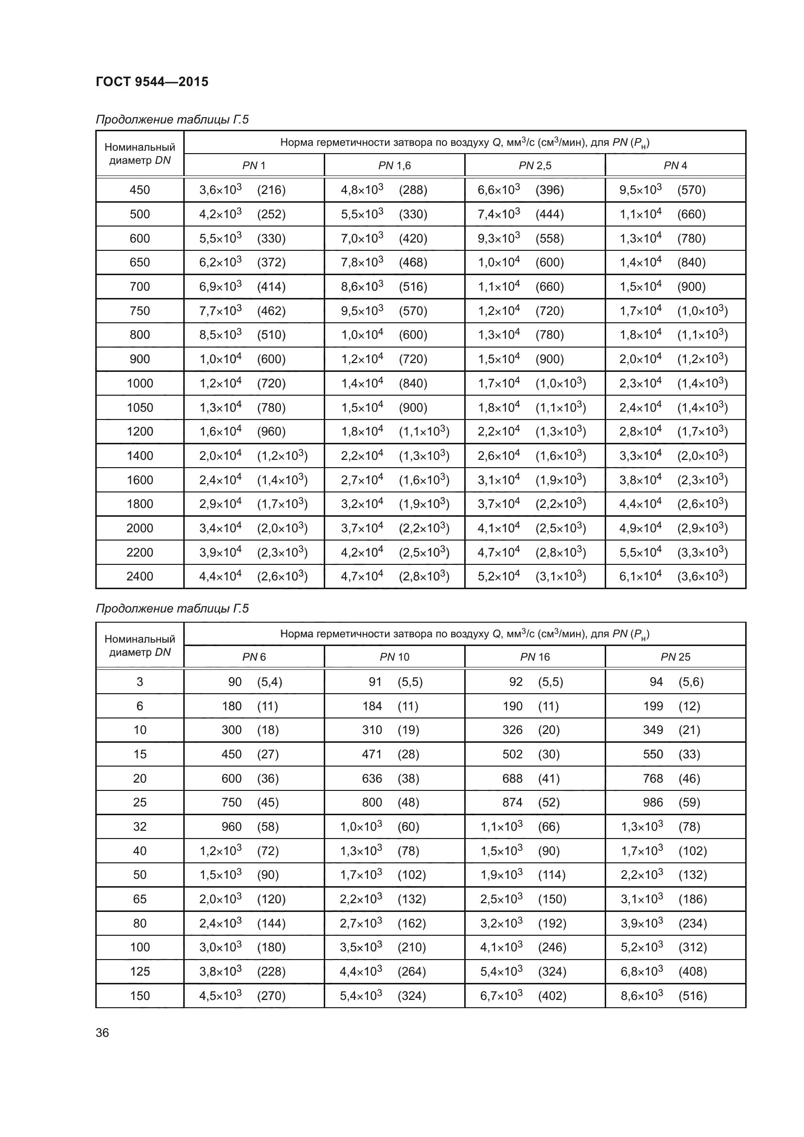 ГОСТ 9544-2015