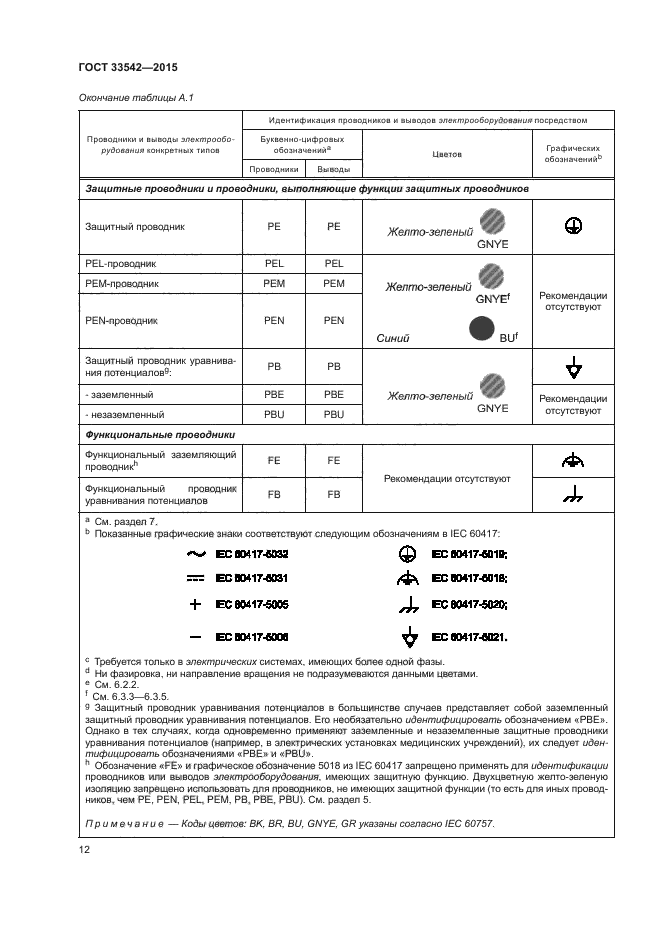 ГОСТ 33542-2015