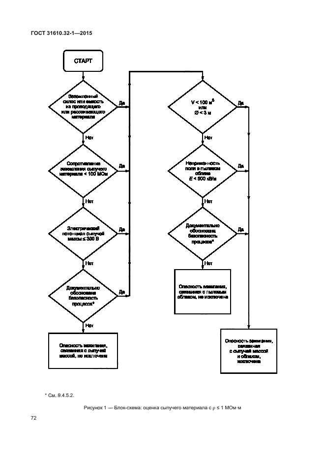 ГОСТ 31610.32-1-2015