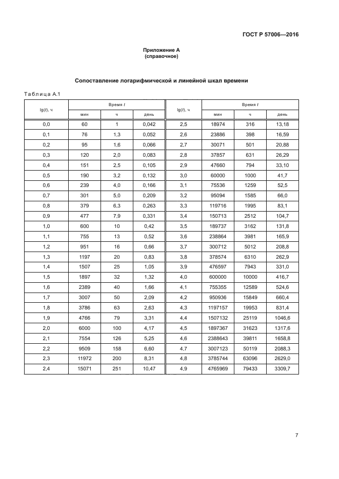 ГОСТ Р 57006-2016